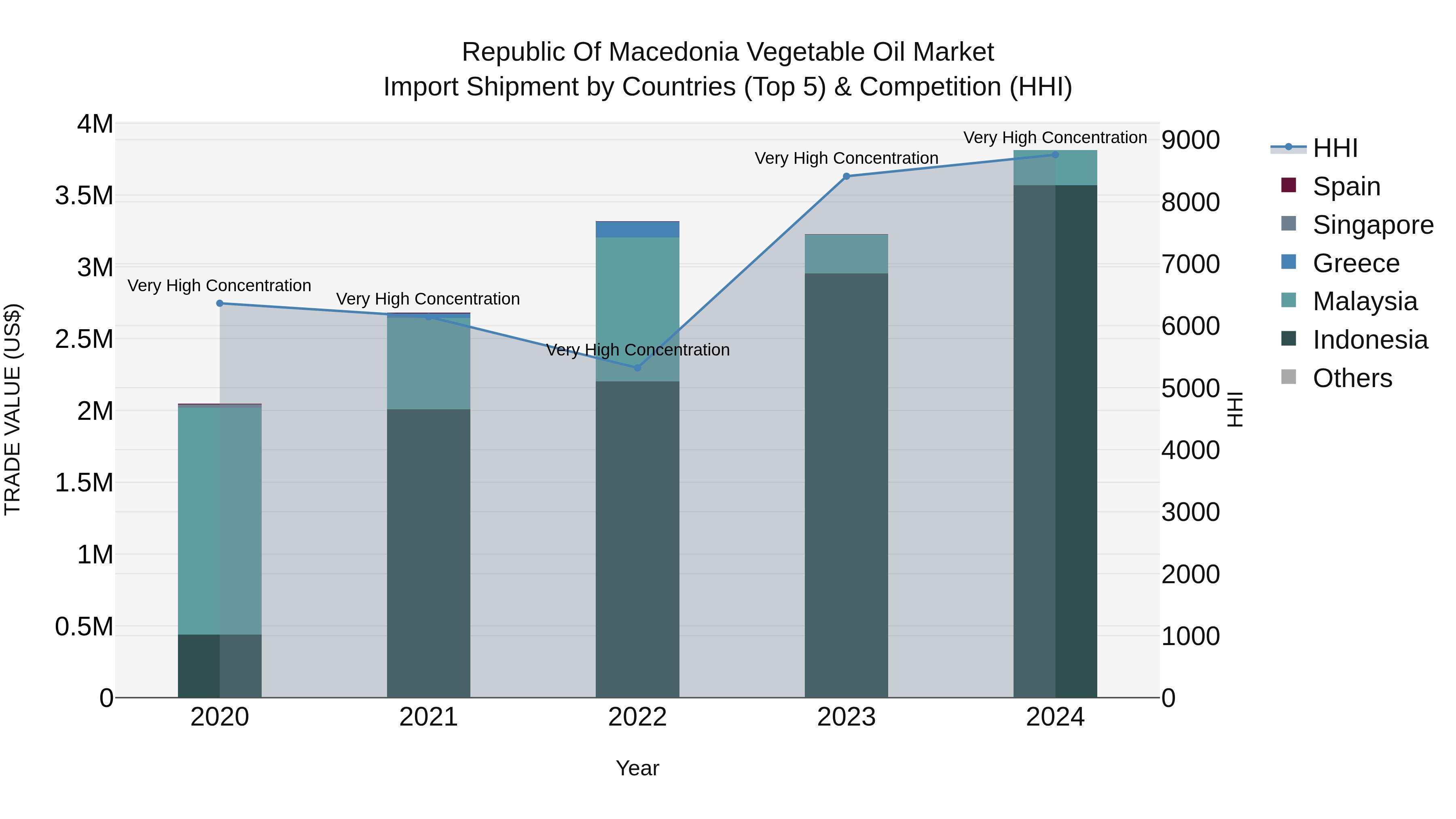 Republic Of Macedonia Vegetable Oil Market