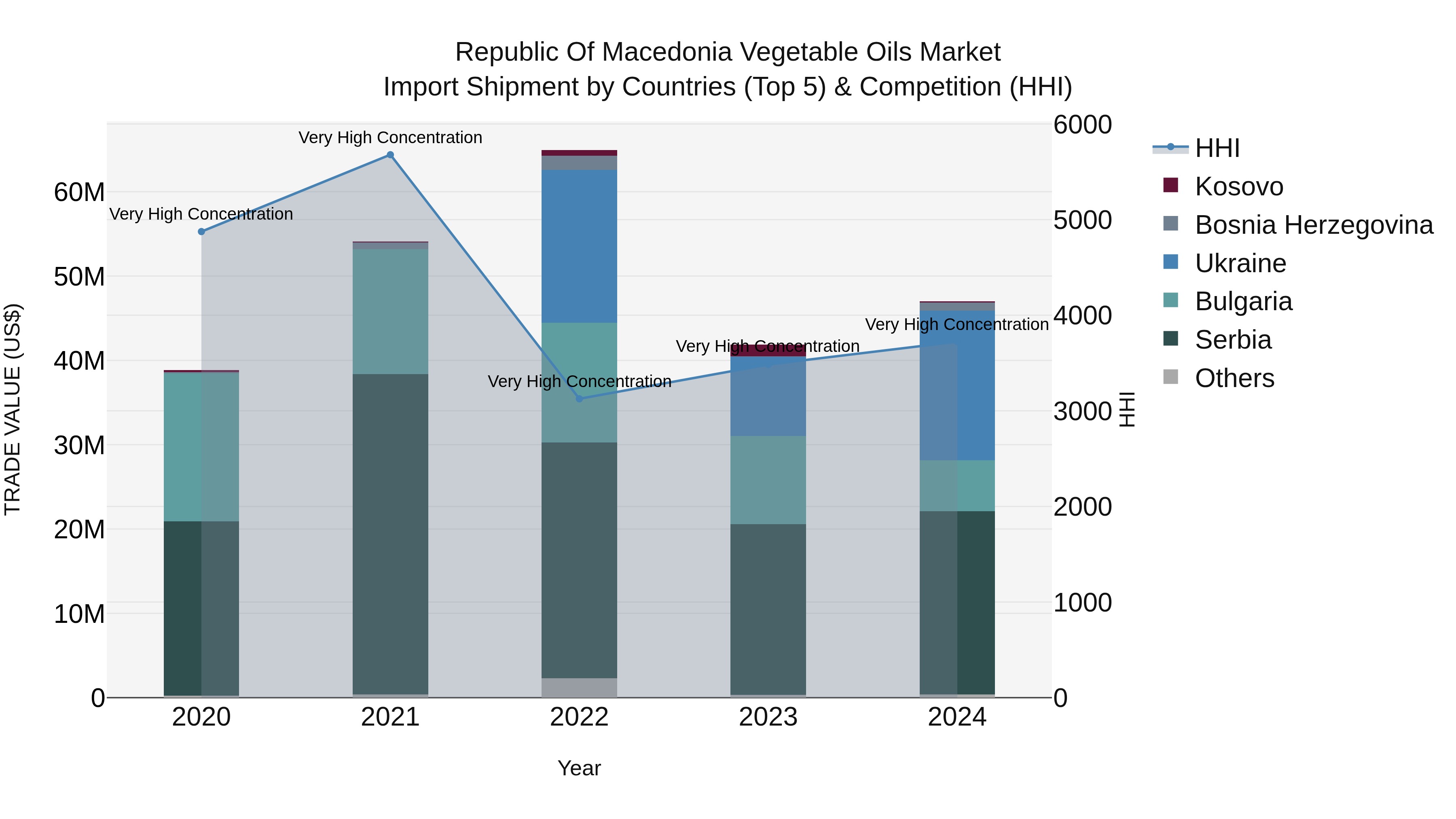 Republic Of Macedonia Vegetable Oils Market