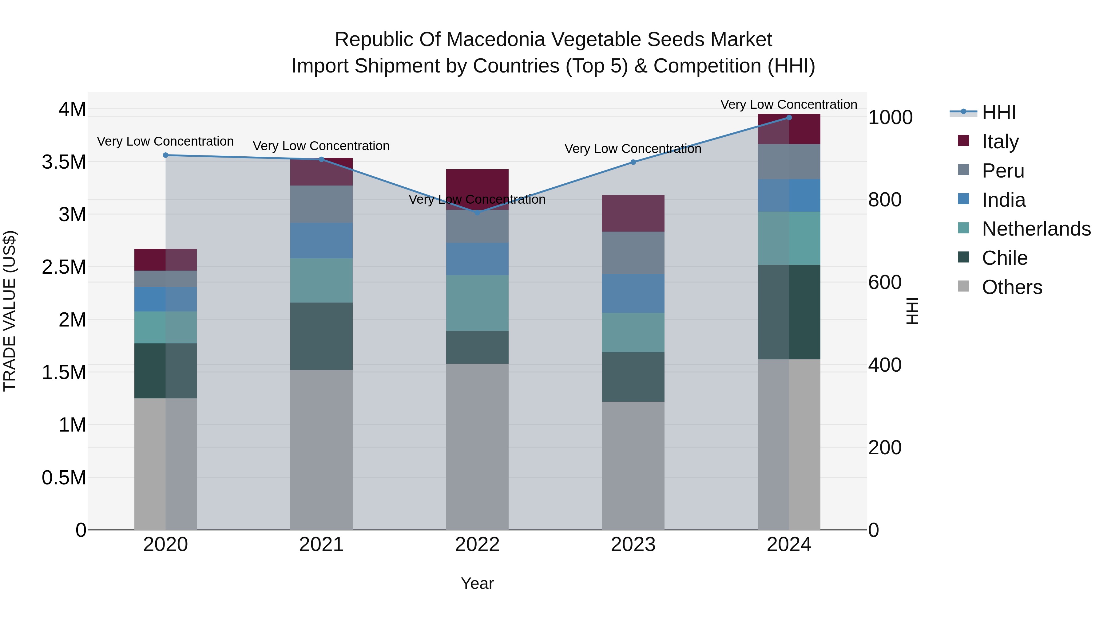 Republic Of Macedonia Vegetable Seeds Market