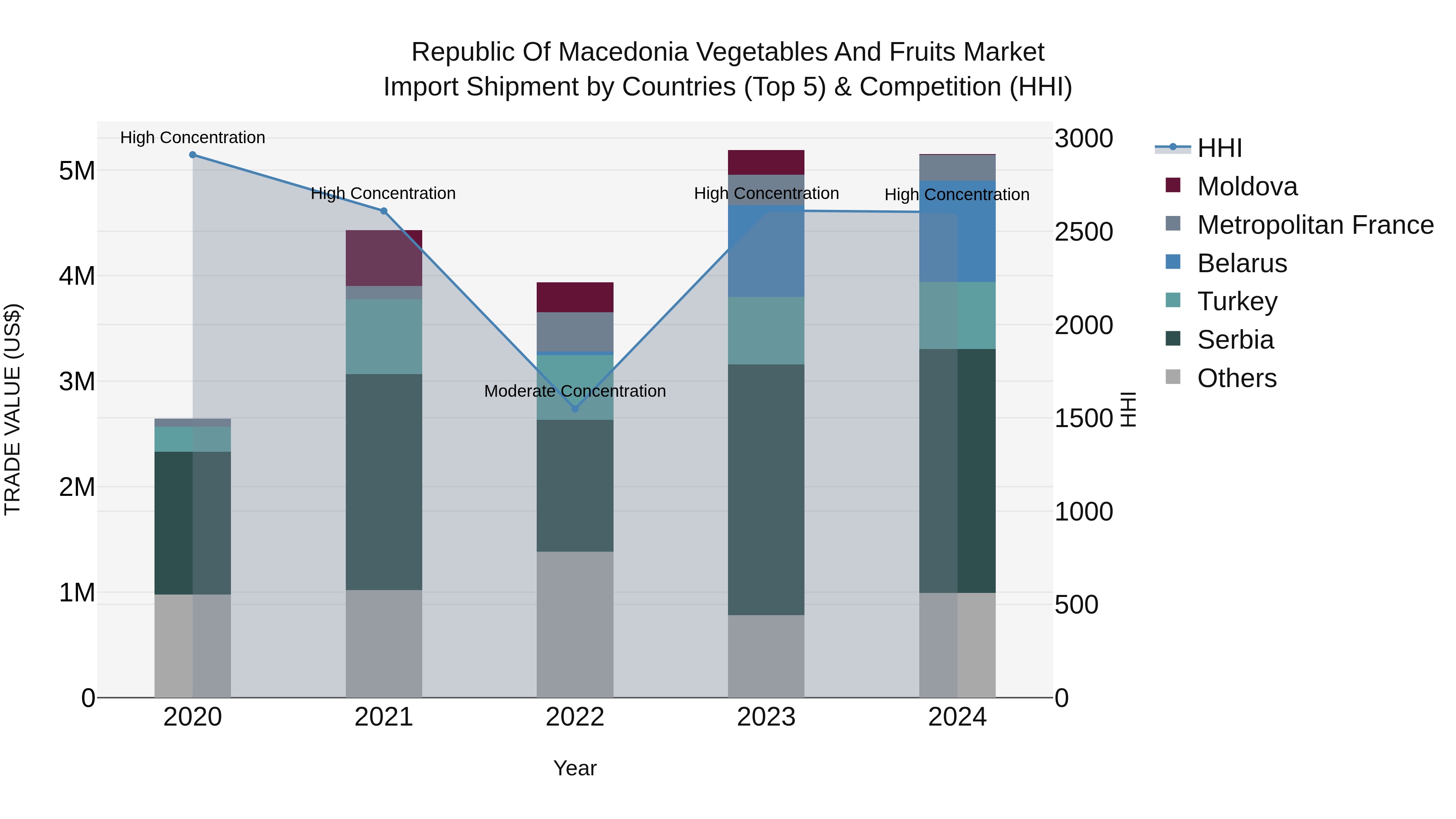 Republic Of Macedonia Vegetables And Fruits Market