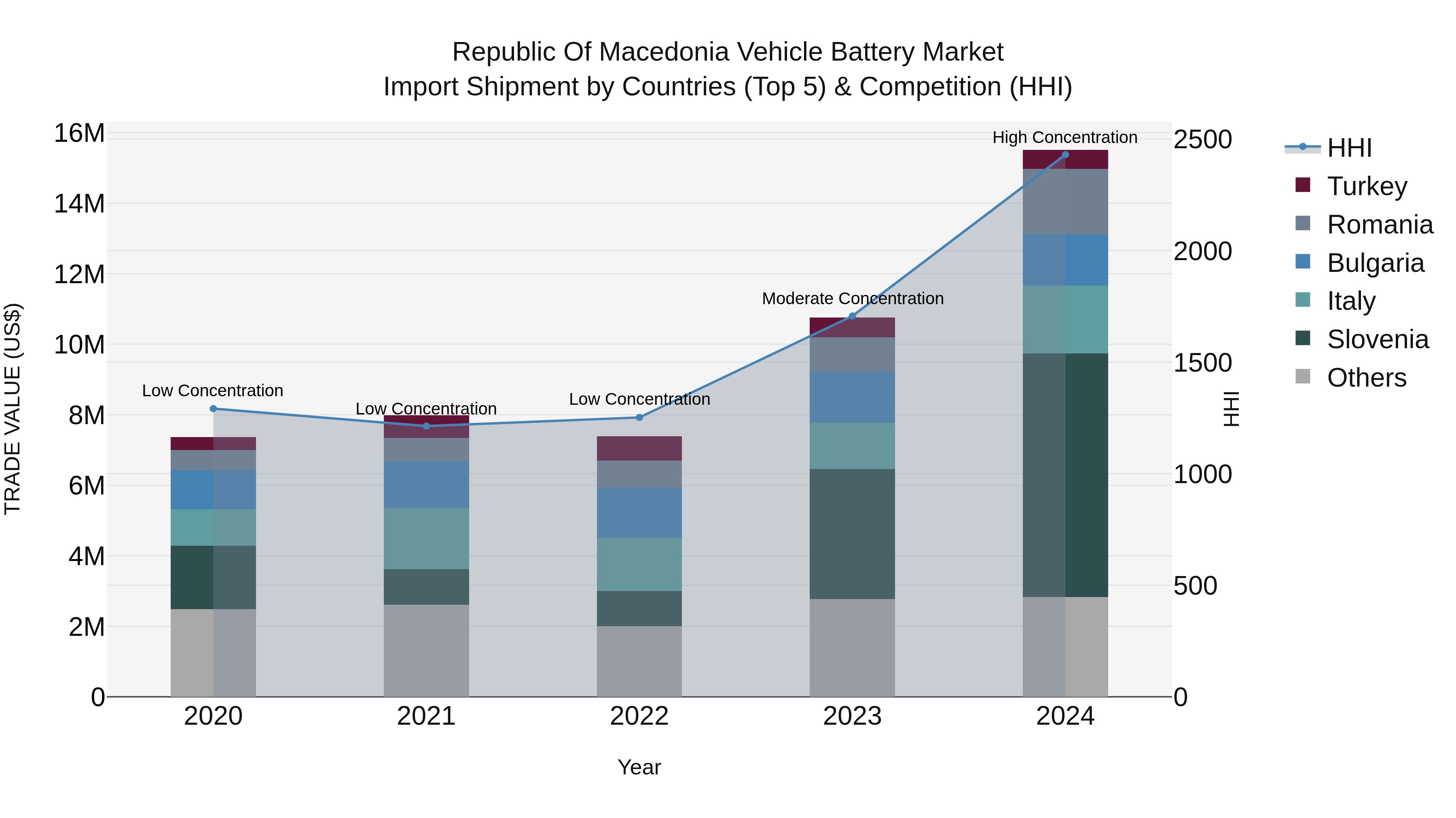 Republic Of Macedonia Vehicle Battery Market