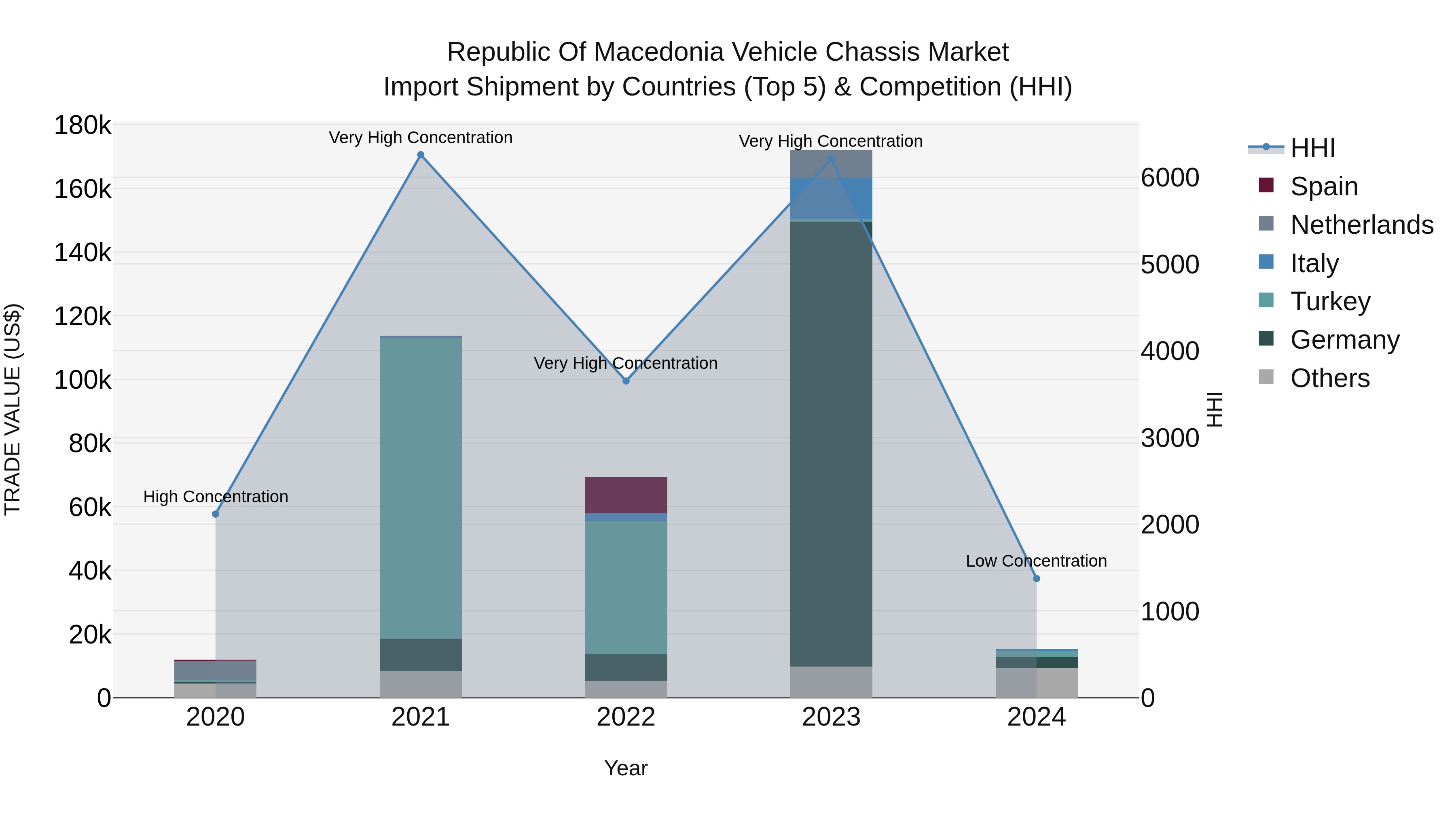 Republic Of Macedonia Vehicle Chassis Market