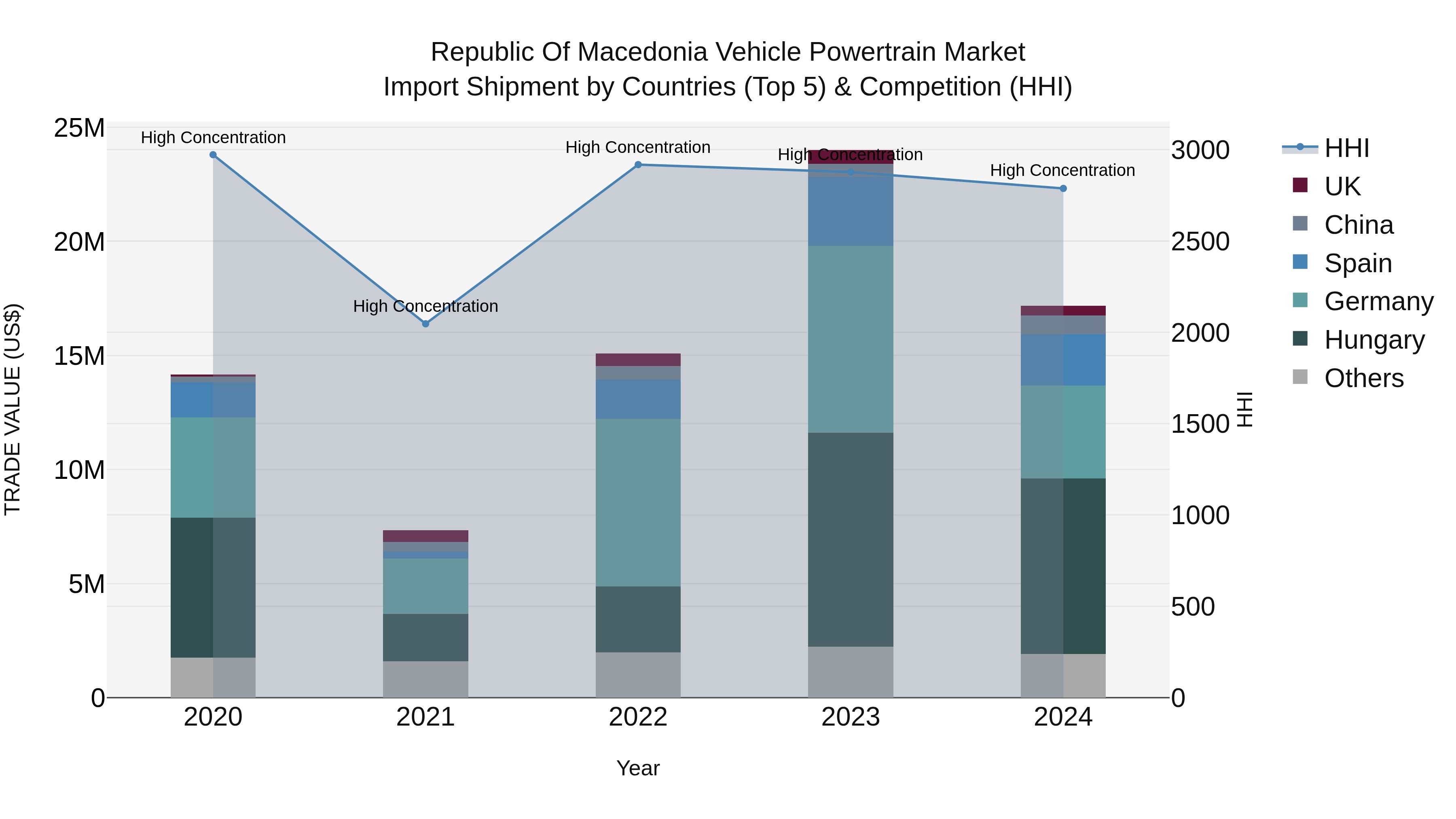 Republic Of Macedonia Vehicle Powertrain Market