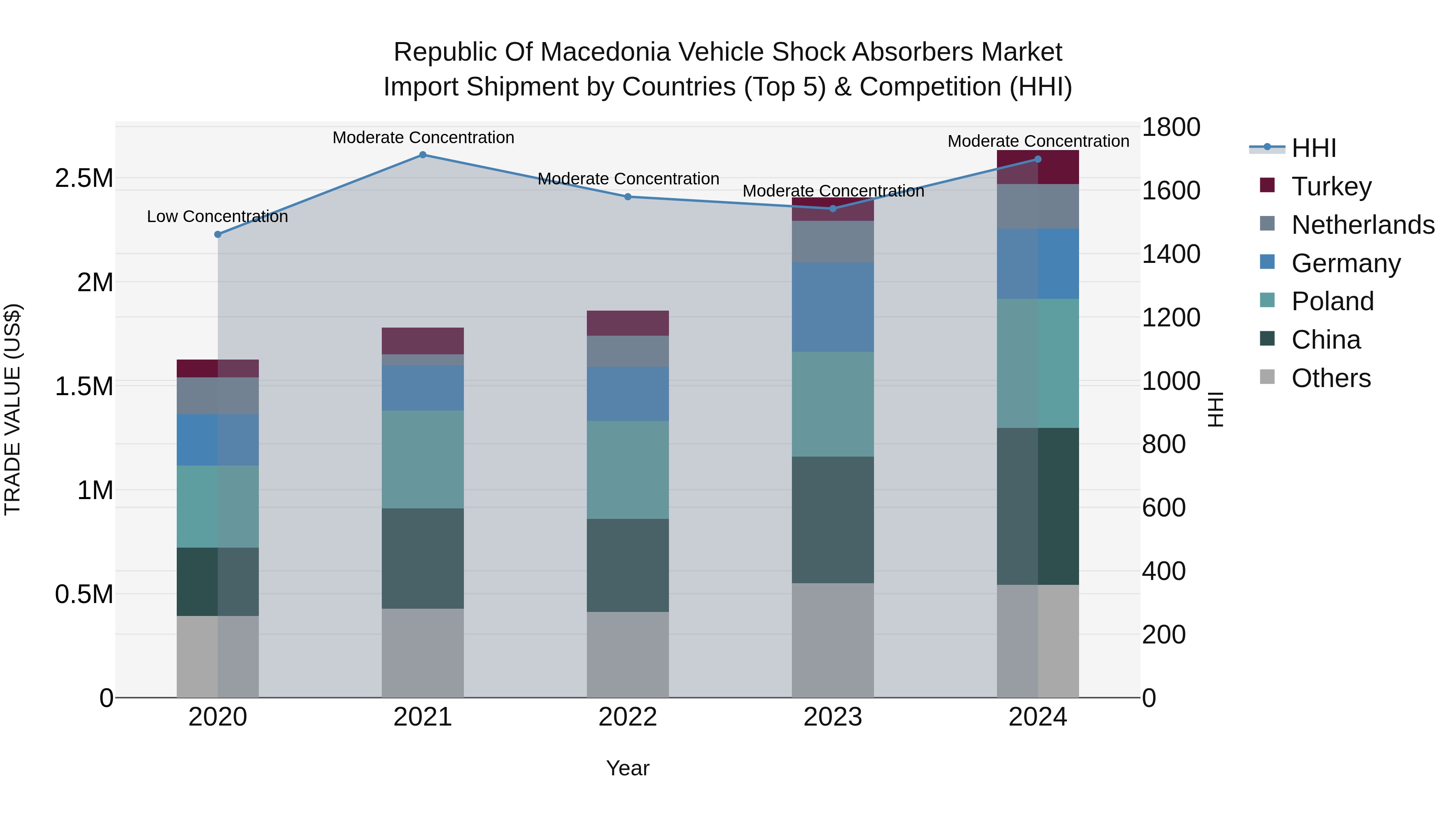 Republic Of Macedonia Vehicle Shock Absorbers Market