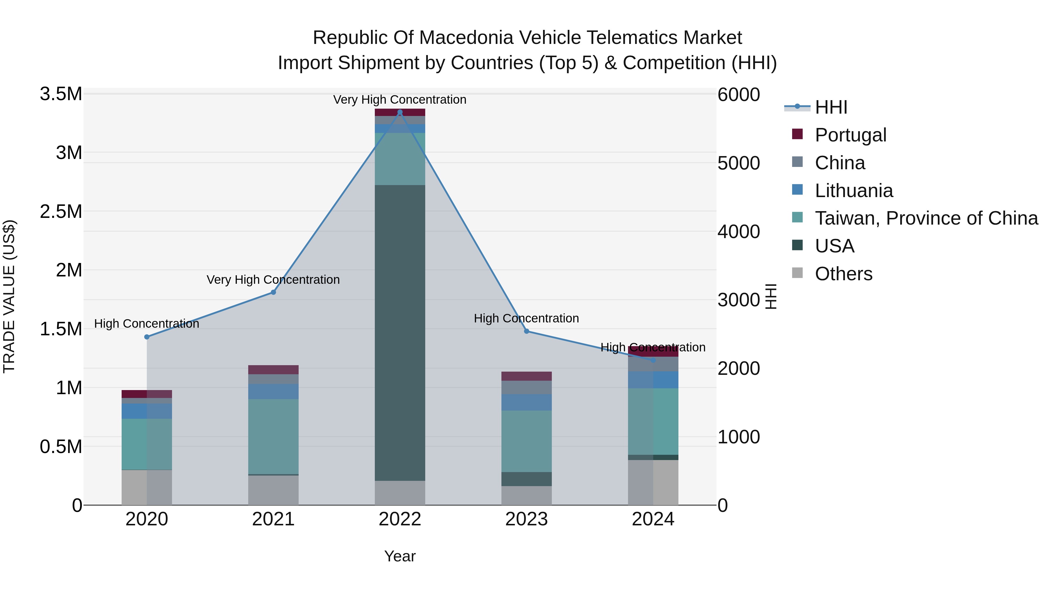 Republic Of Macedonia Vehicle Telematics Market