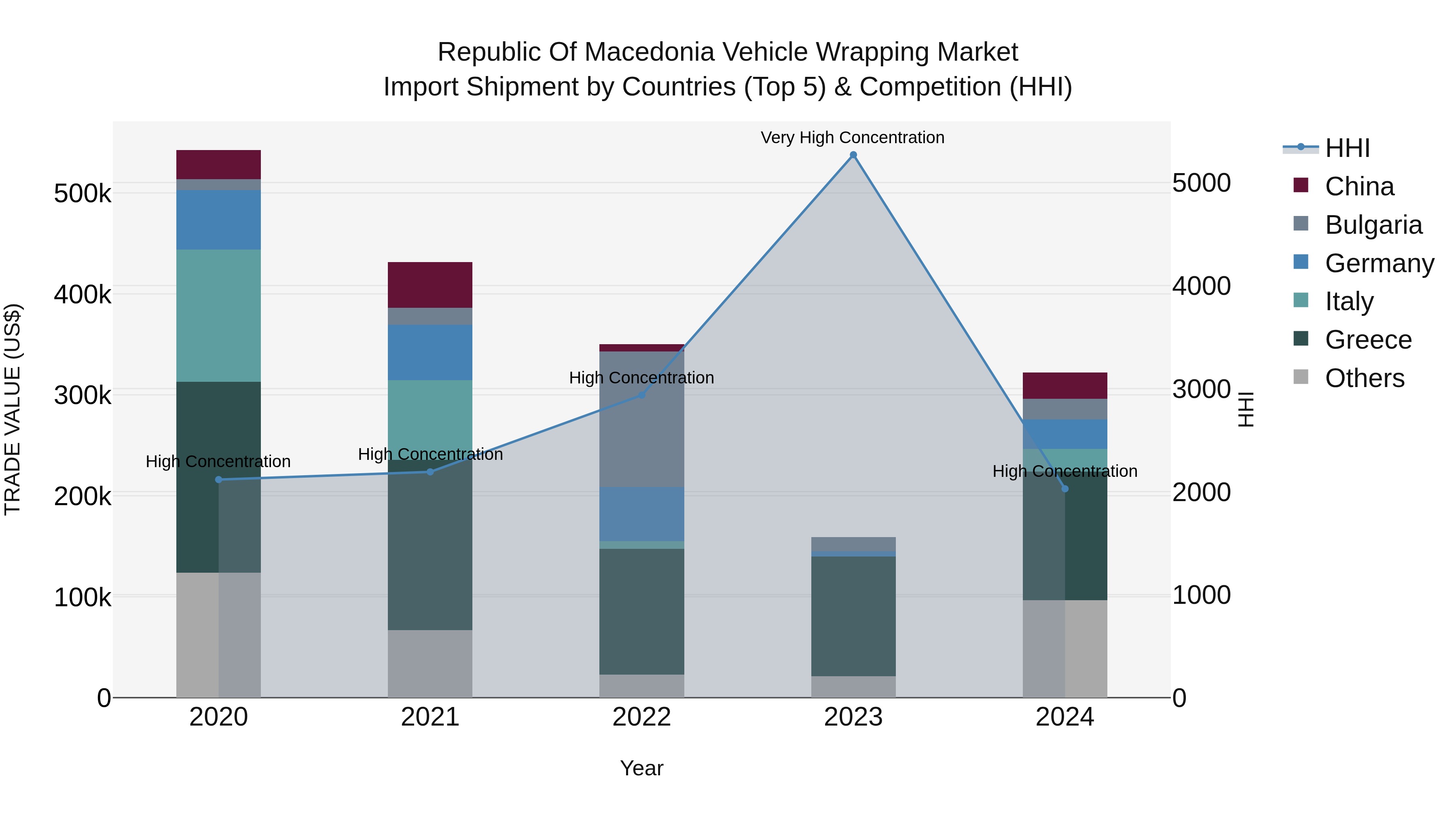 Republic Of Macedonia Vehicle Wrapping Market