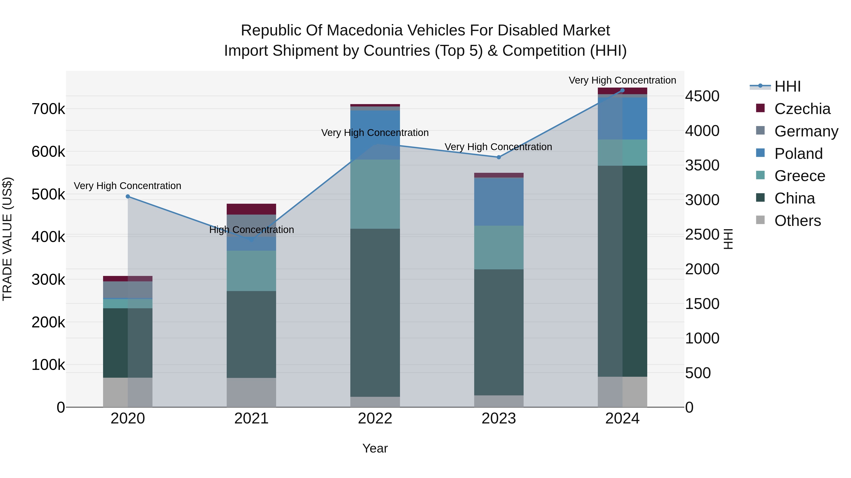 Republic Of Macedonia Vehicles For Disabled Market