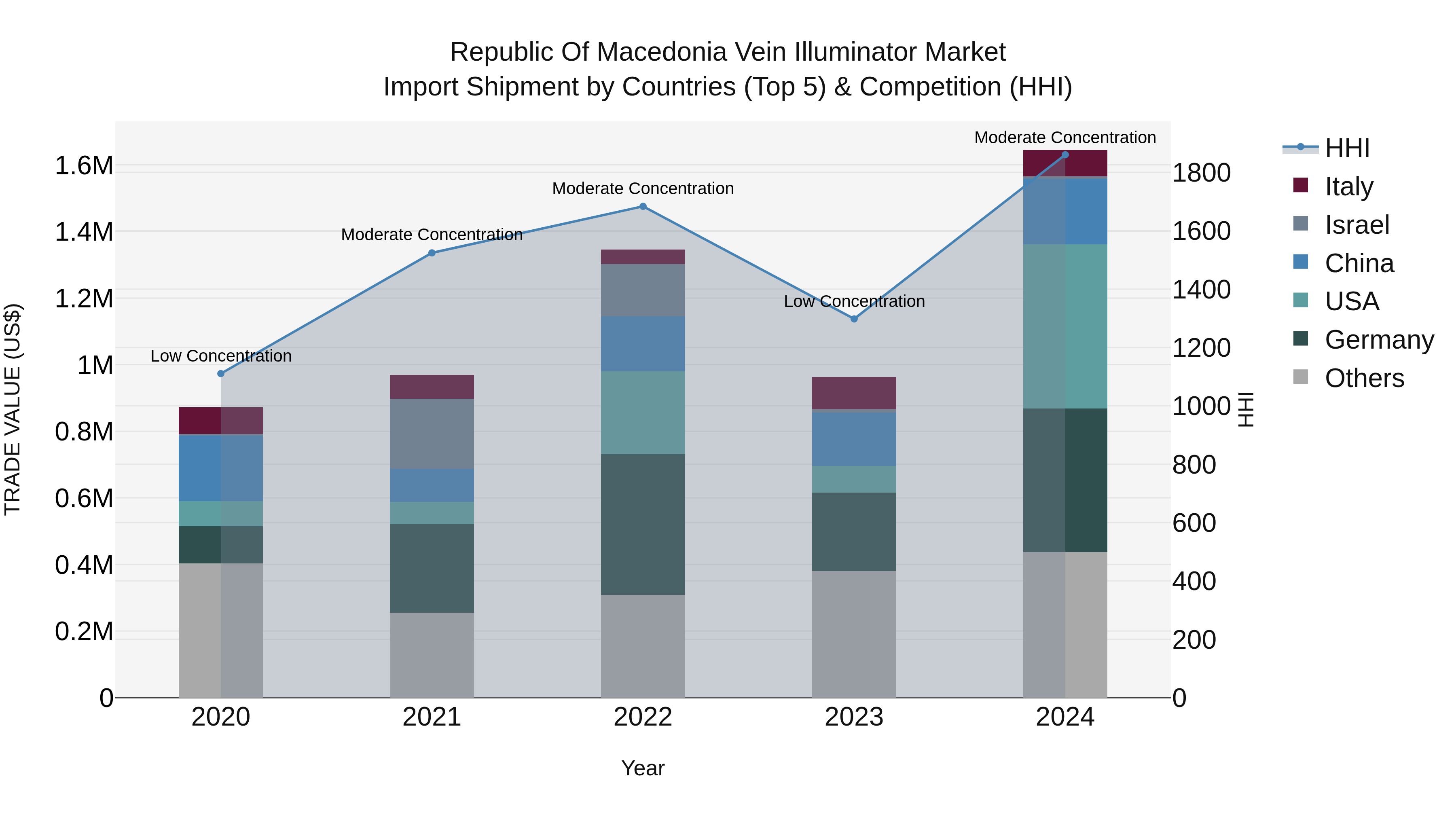 Republic Of Macedonia Vein Illuminator Market