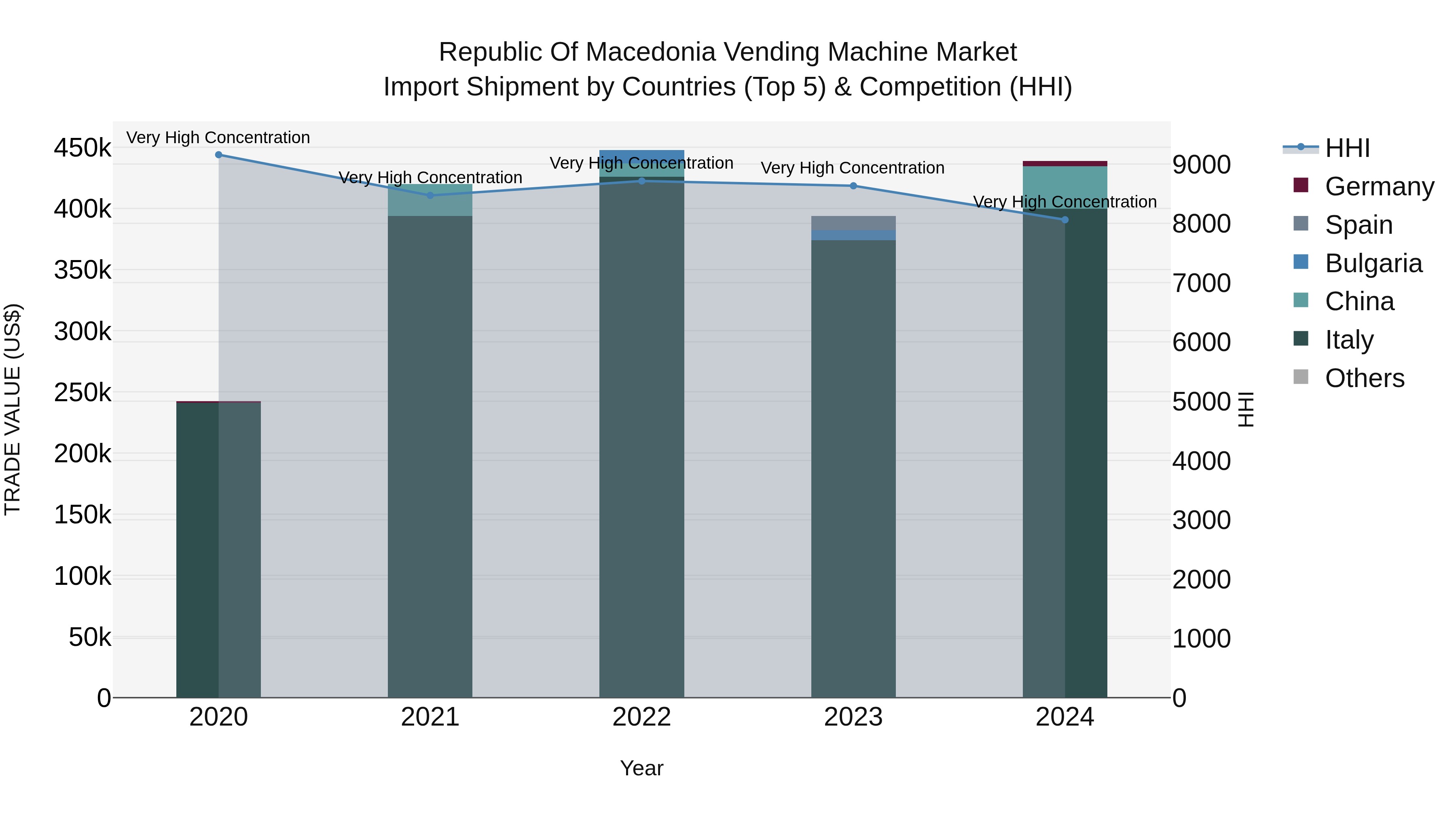 Republic Of Macedonia Vending Machine Market