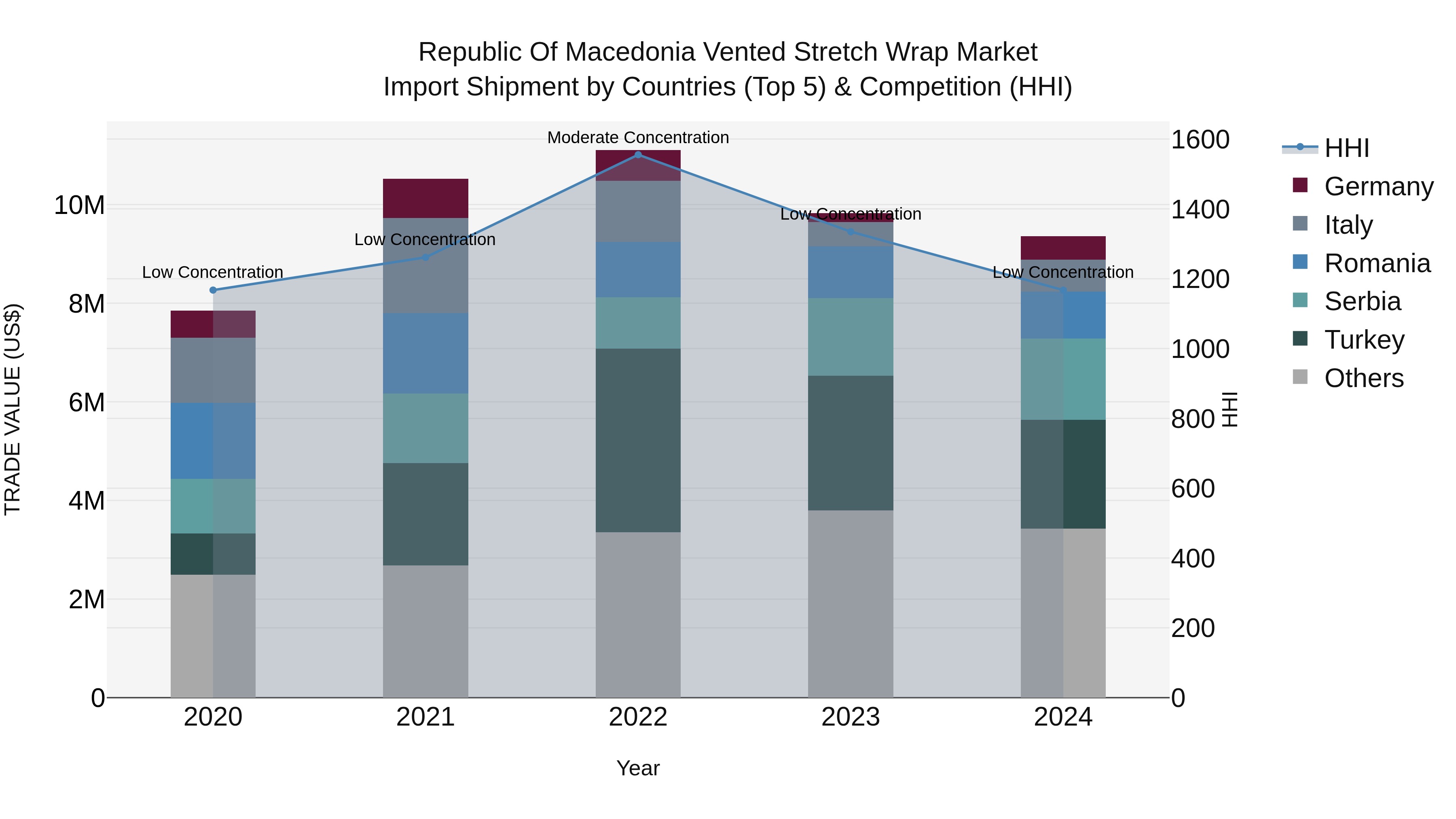 Republic Of Macedonia Vented Stretch Wrap Market