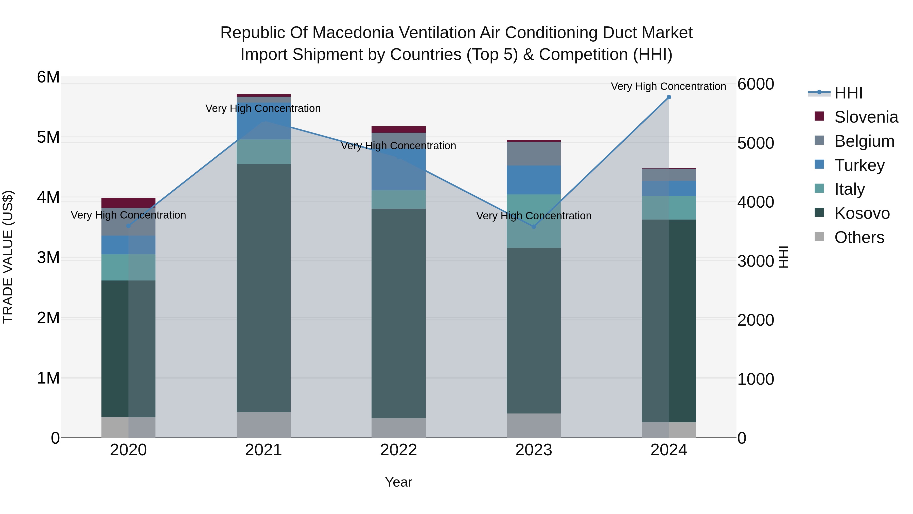 Republic Of Macedonia Ventilation Air Conditioning Duct Market
