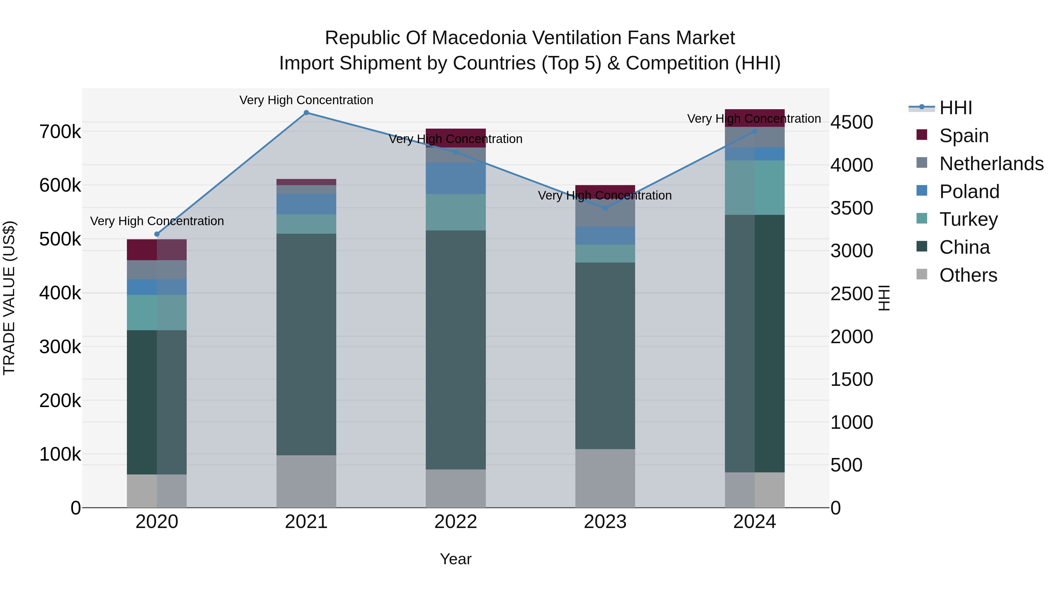 Republic Of Macedonia Ventilation Fans Market
