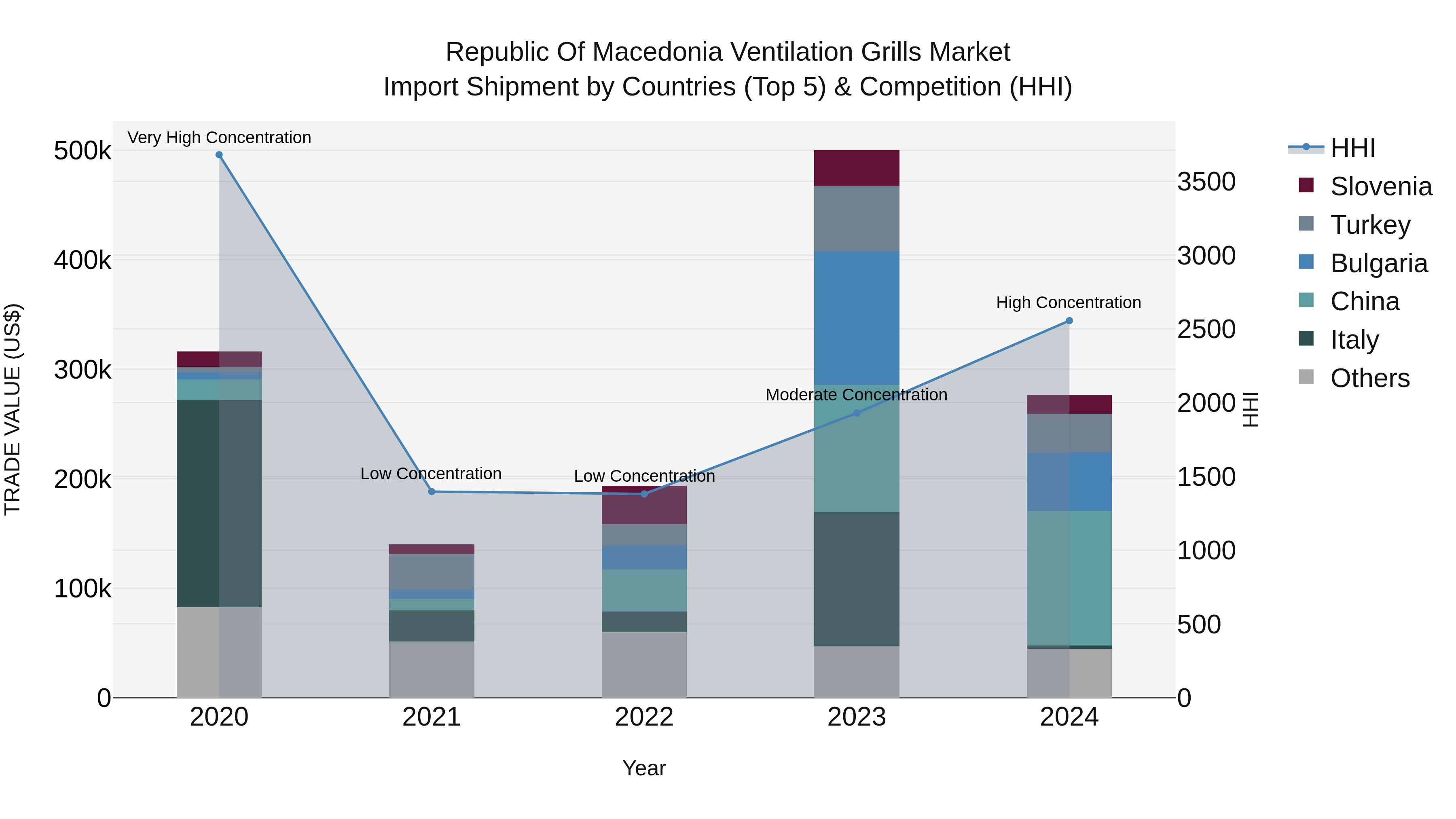 Republic Of Macedonia Ventilation Grills Market