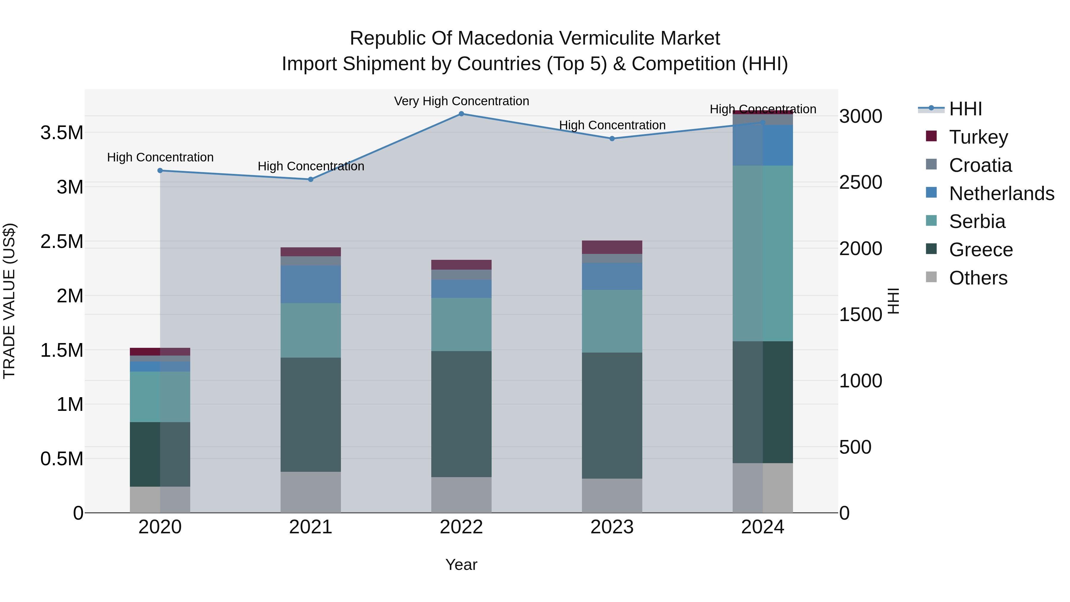 Republic Of Macedonia Vermiculite Market