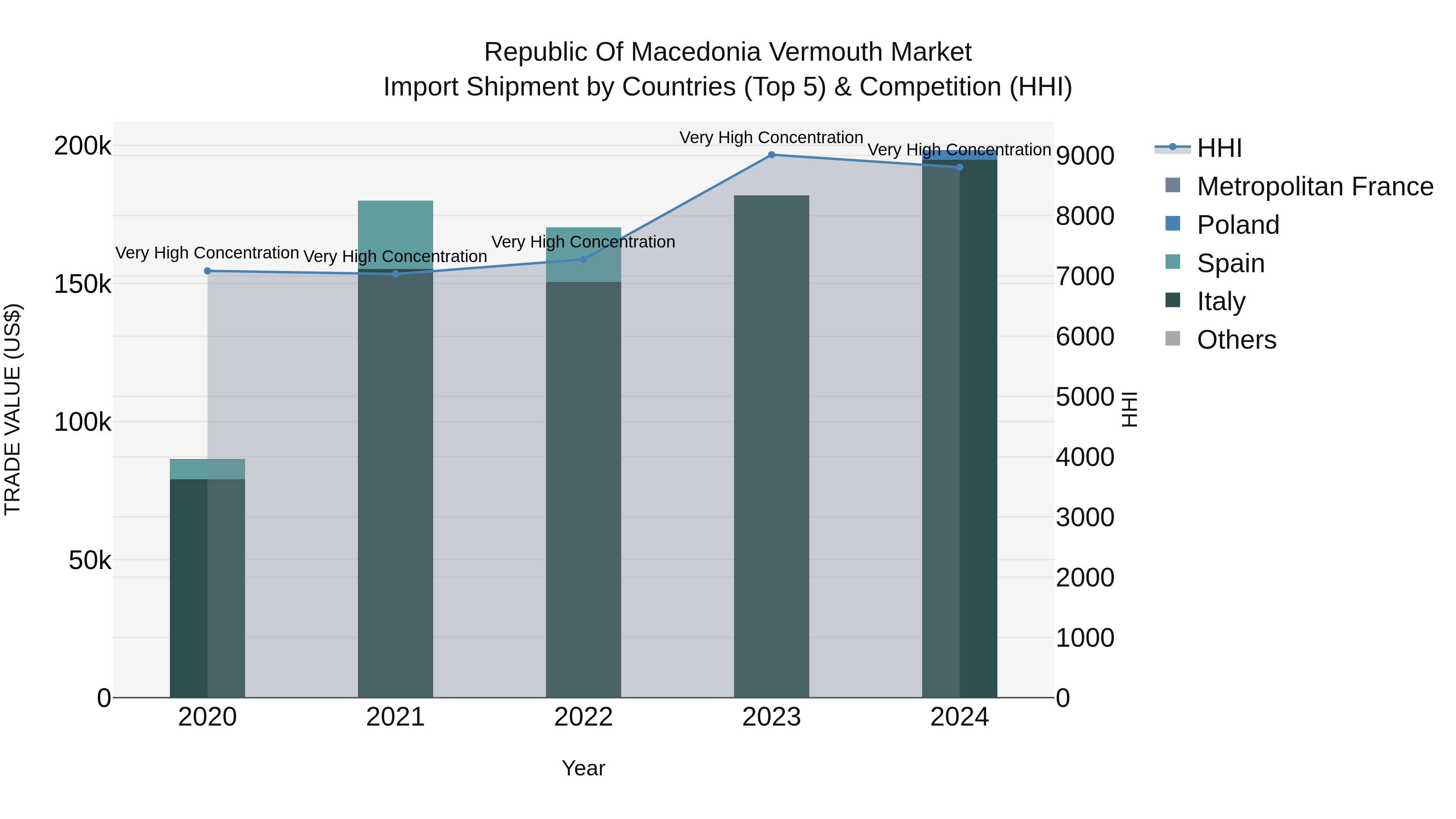 Republic Of Macedonia Vermouth Market