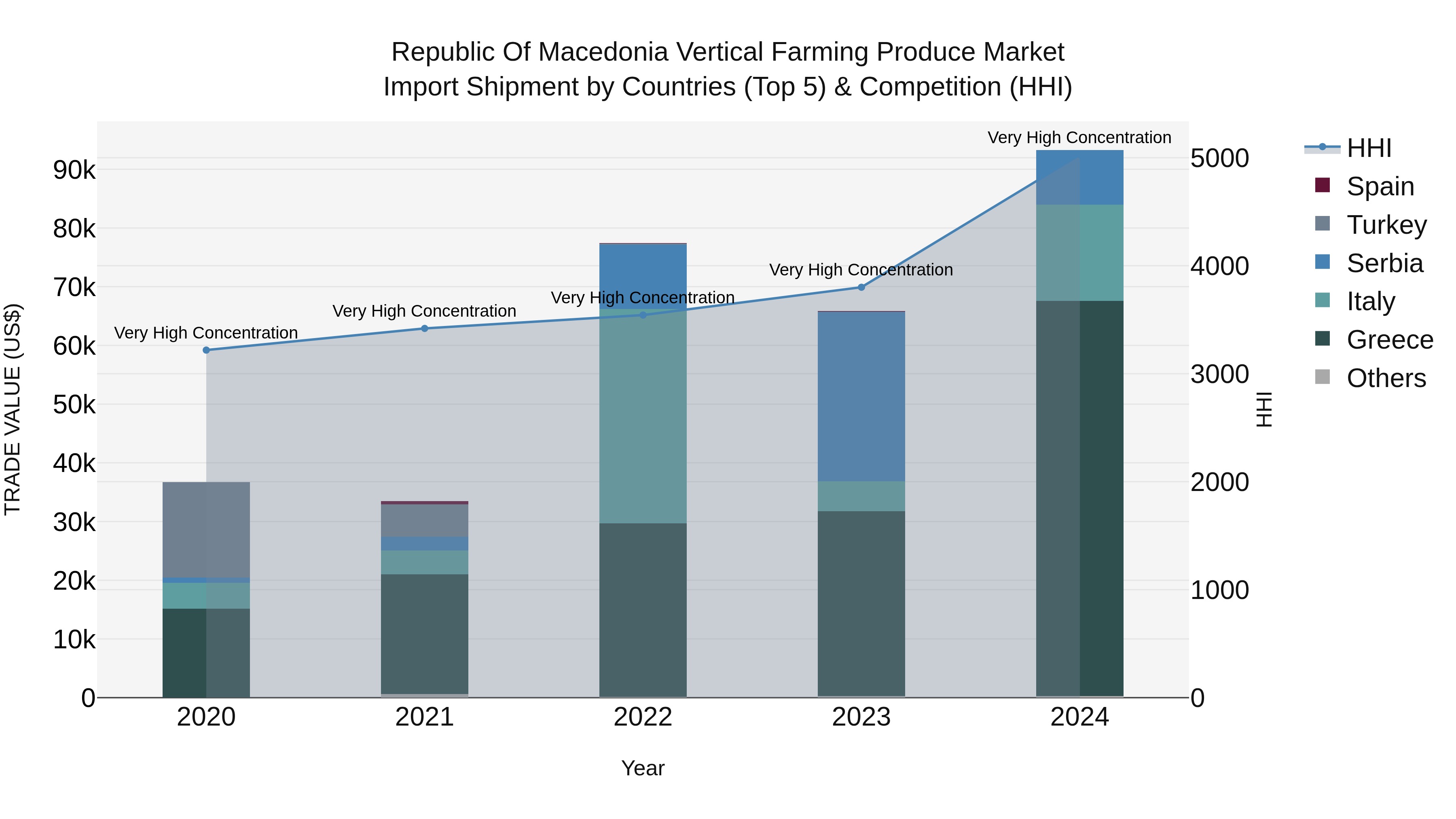 Republic Of Macedonia Vertical Farming Produce Market