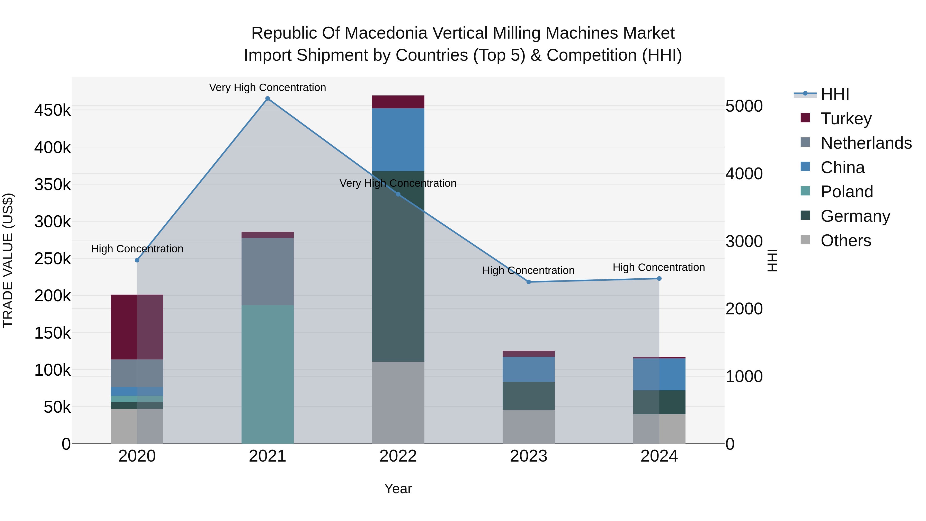 Republic Of Macedonia Vertical Milling Machines Market