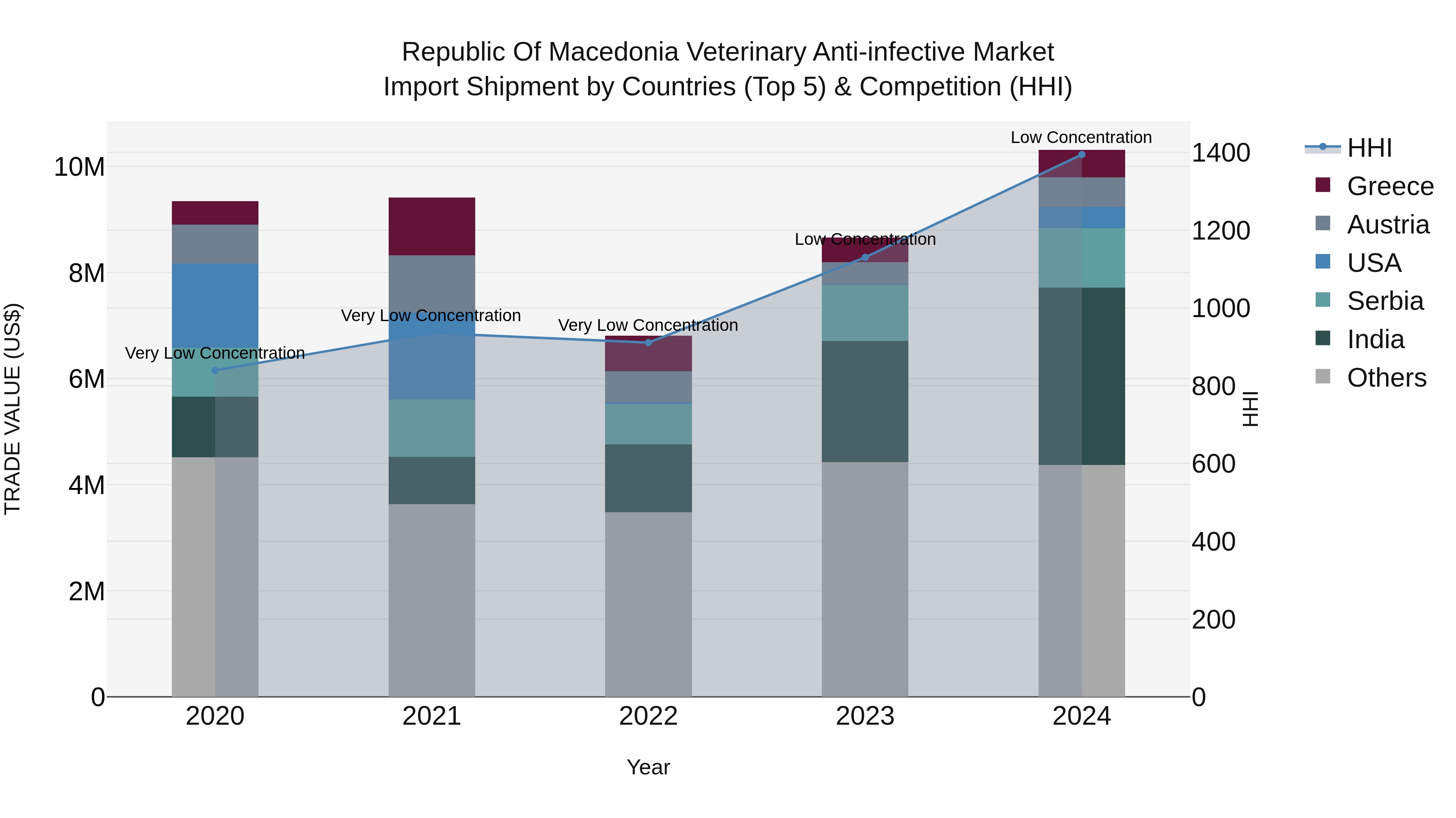 Republic Of Macedonia Veterinary Anti Infective Market