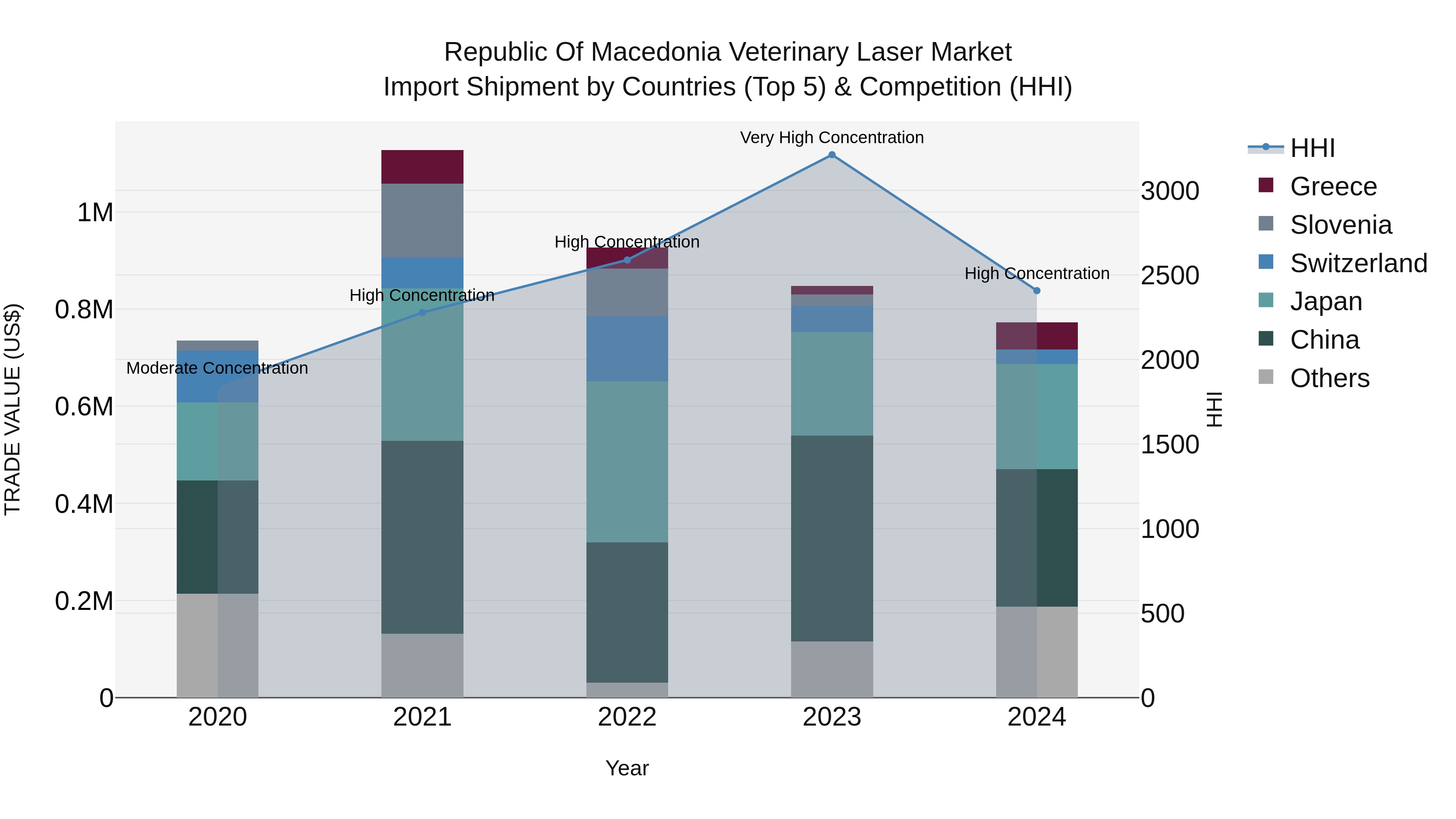 Republic Of Macedonia Veterinary Laser Market