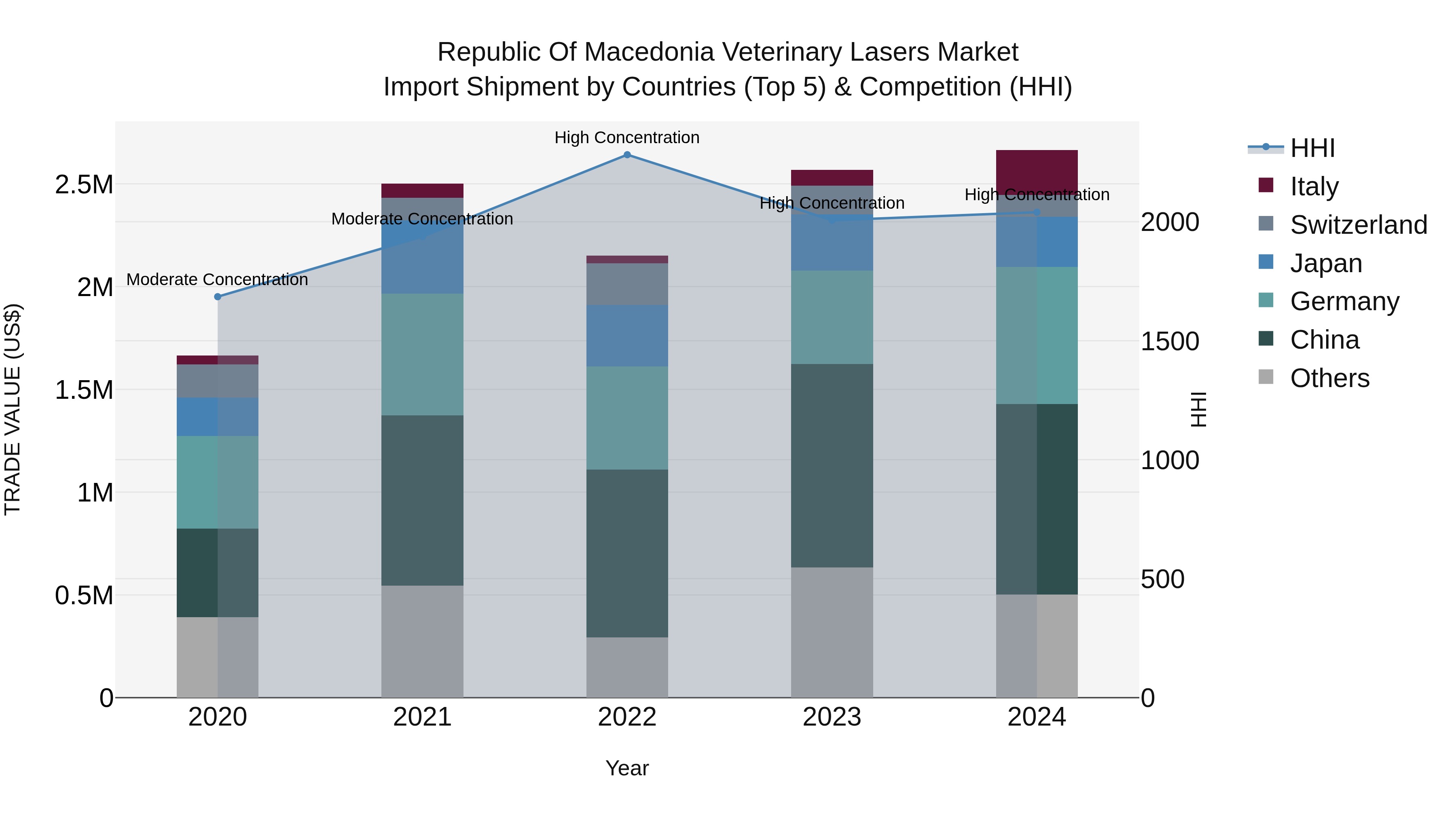 Republic Of Macedonia Veterinary Lasers Market