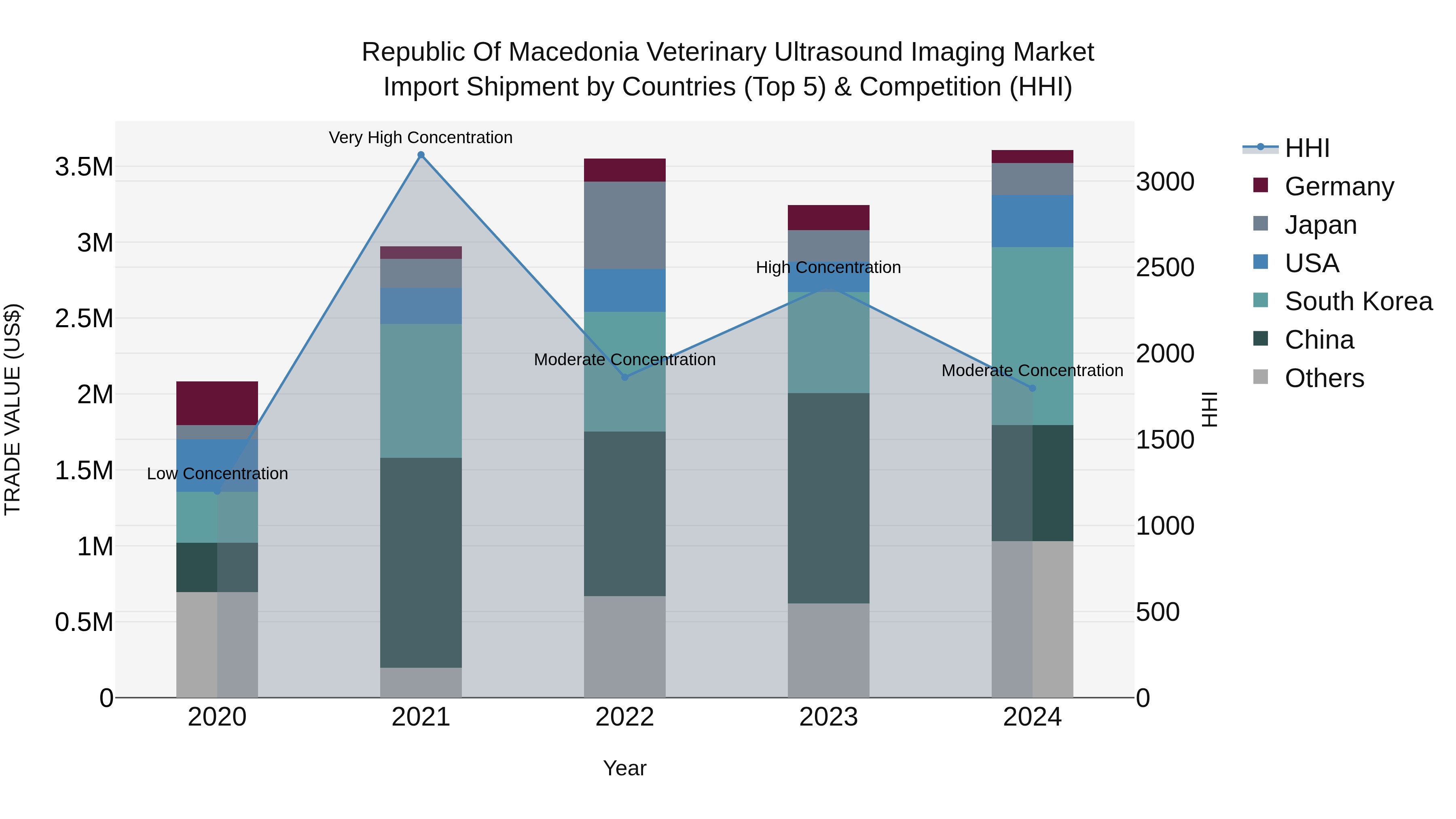 Republic Of Macedonia Veterinary Ultrasound Imaging Market