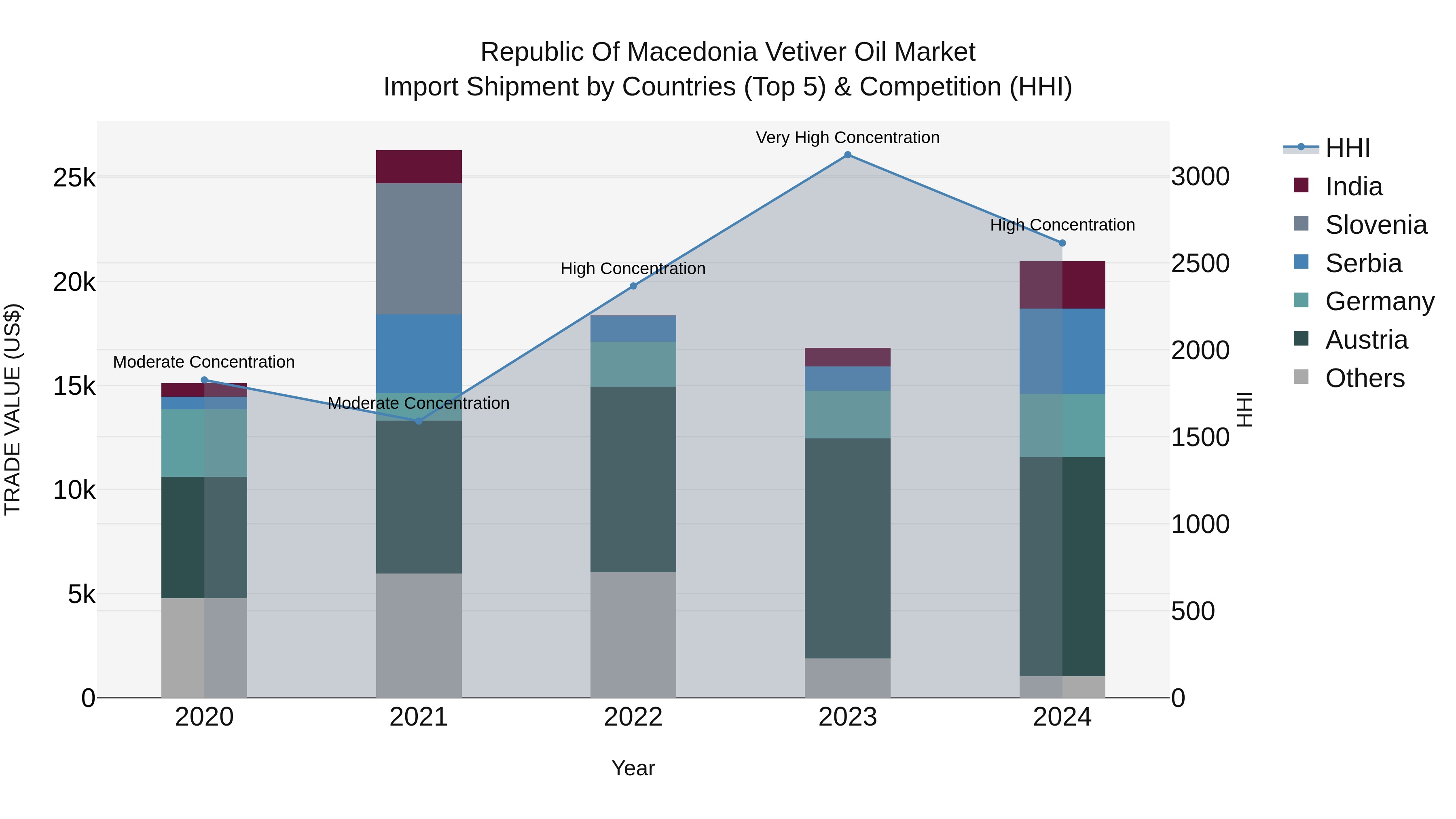 Republic Of Macedonia Vetiver Oil Market