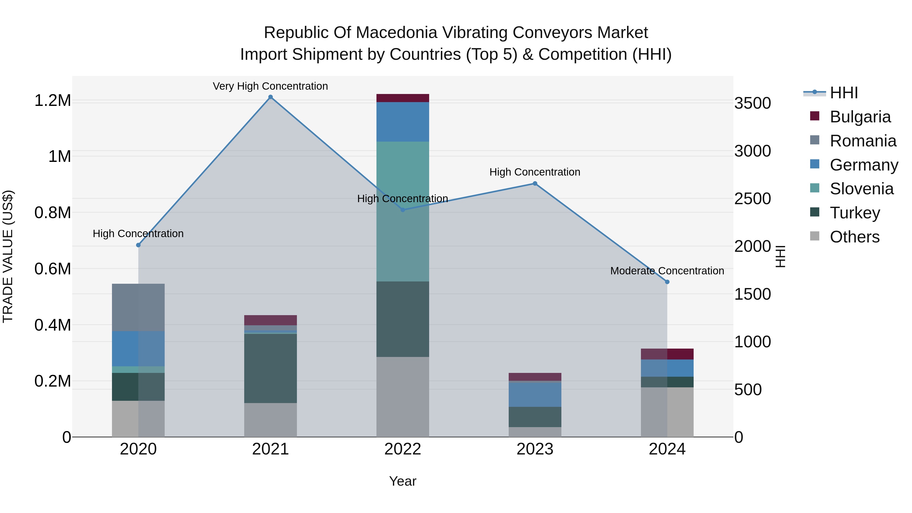 Republic Of Macedonia Vibrating Conveyors Market