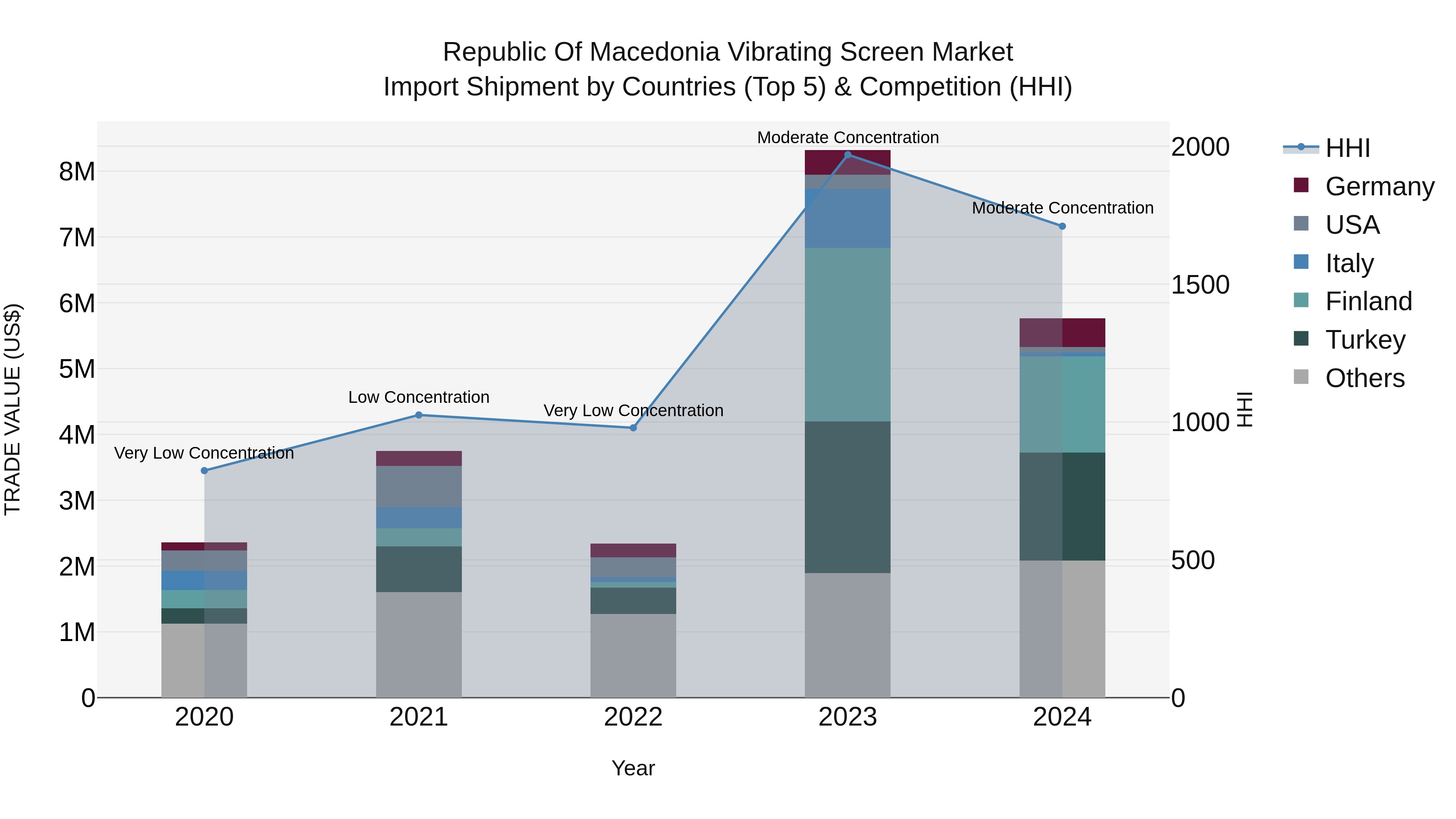 Republic Of Macedonia Vibrating Screen Market