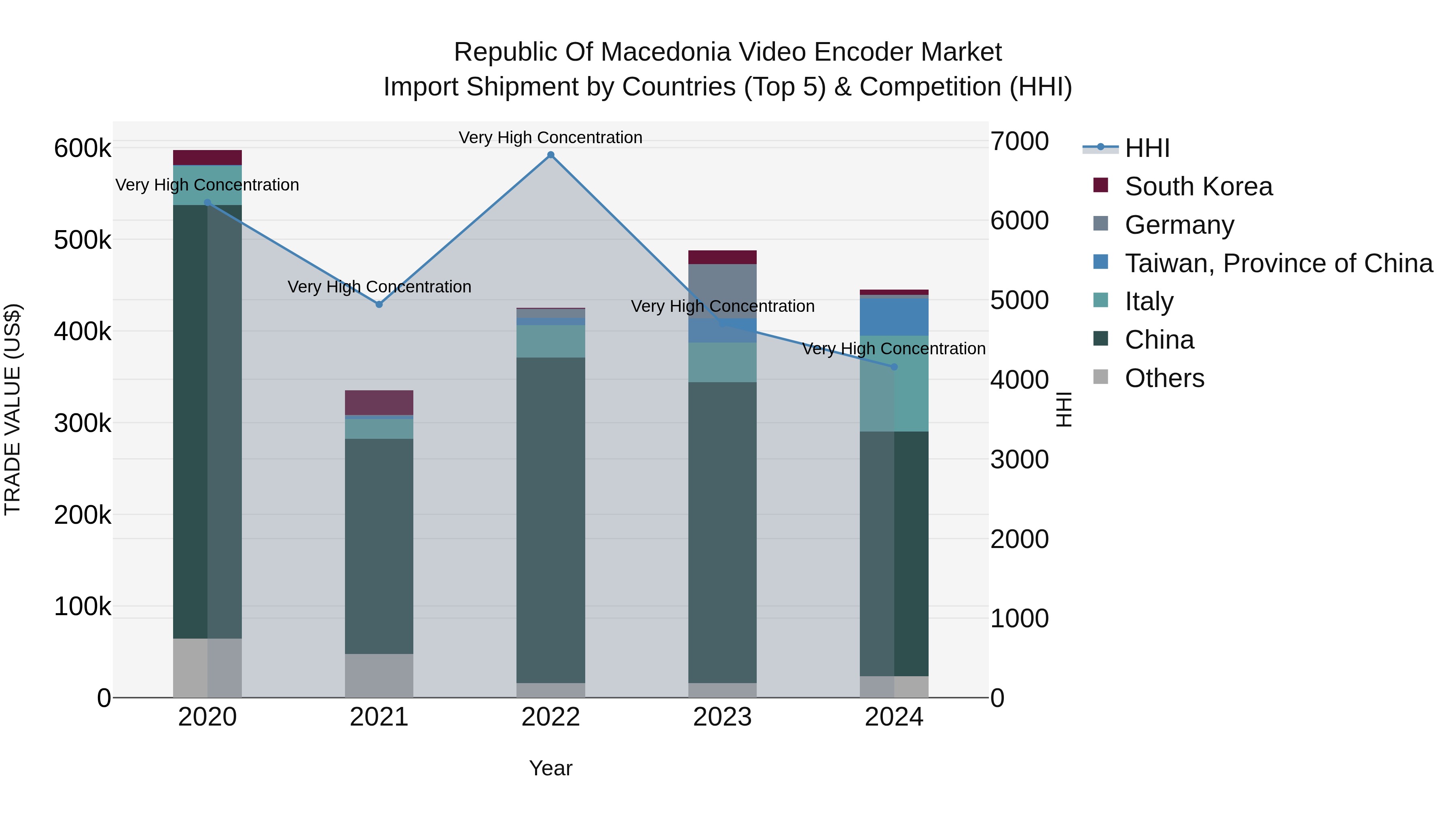 Republic Of Macedonia Video Encoder Market