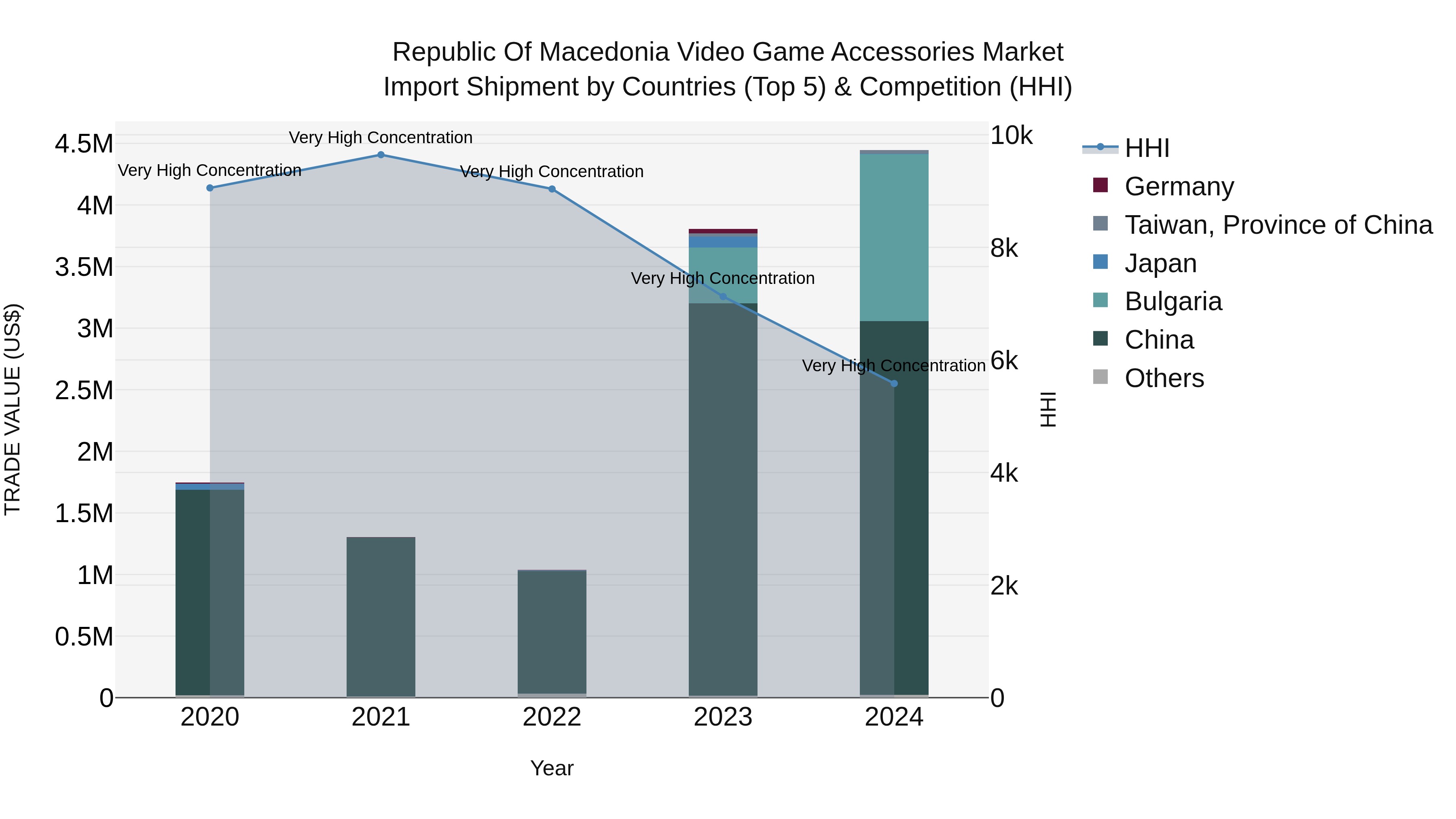 Republic Of Macedonia Video Game Accessories Market
