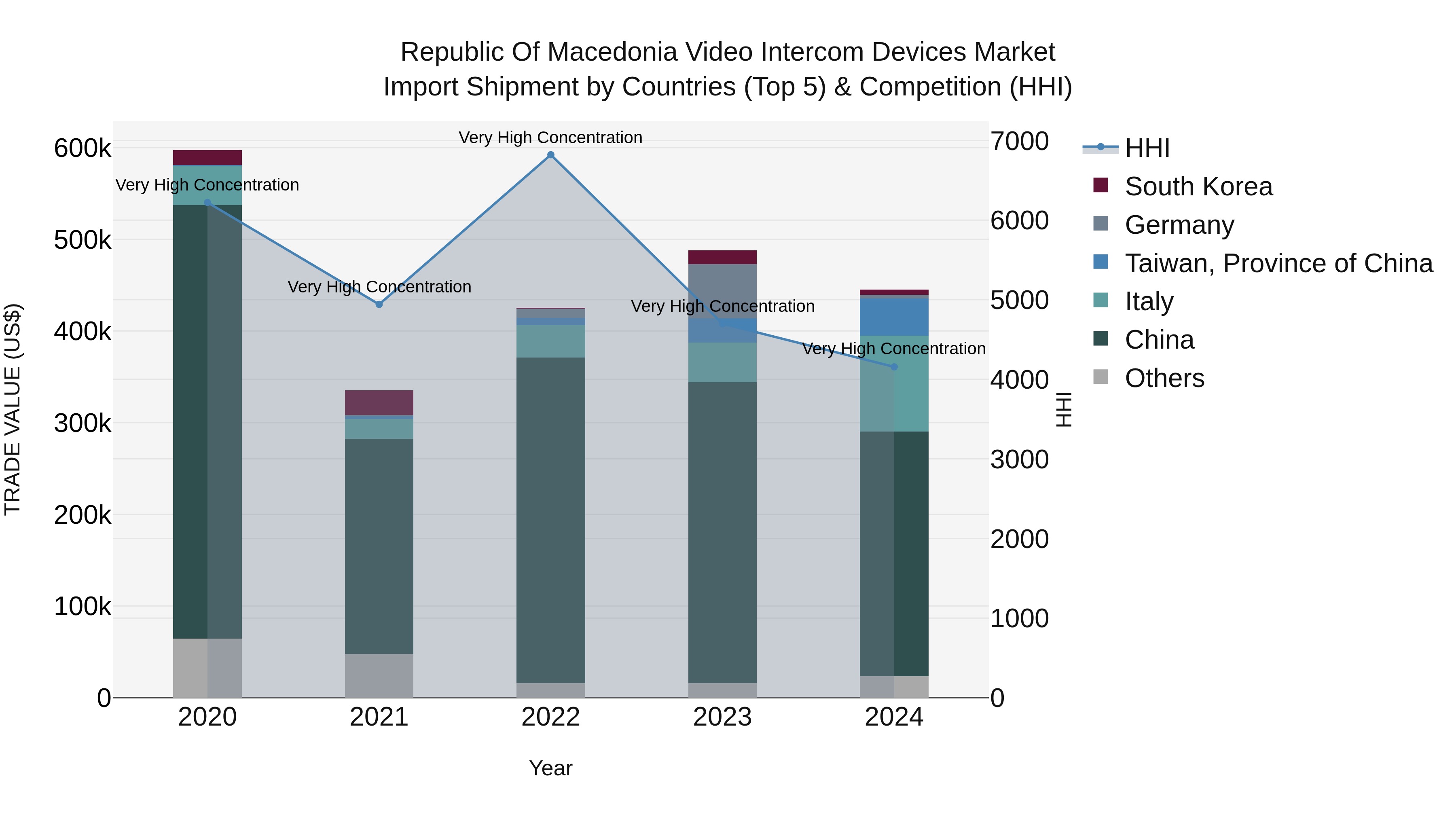 Republic Of Macedonia Video Intercom Devices Market