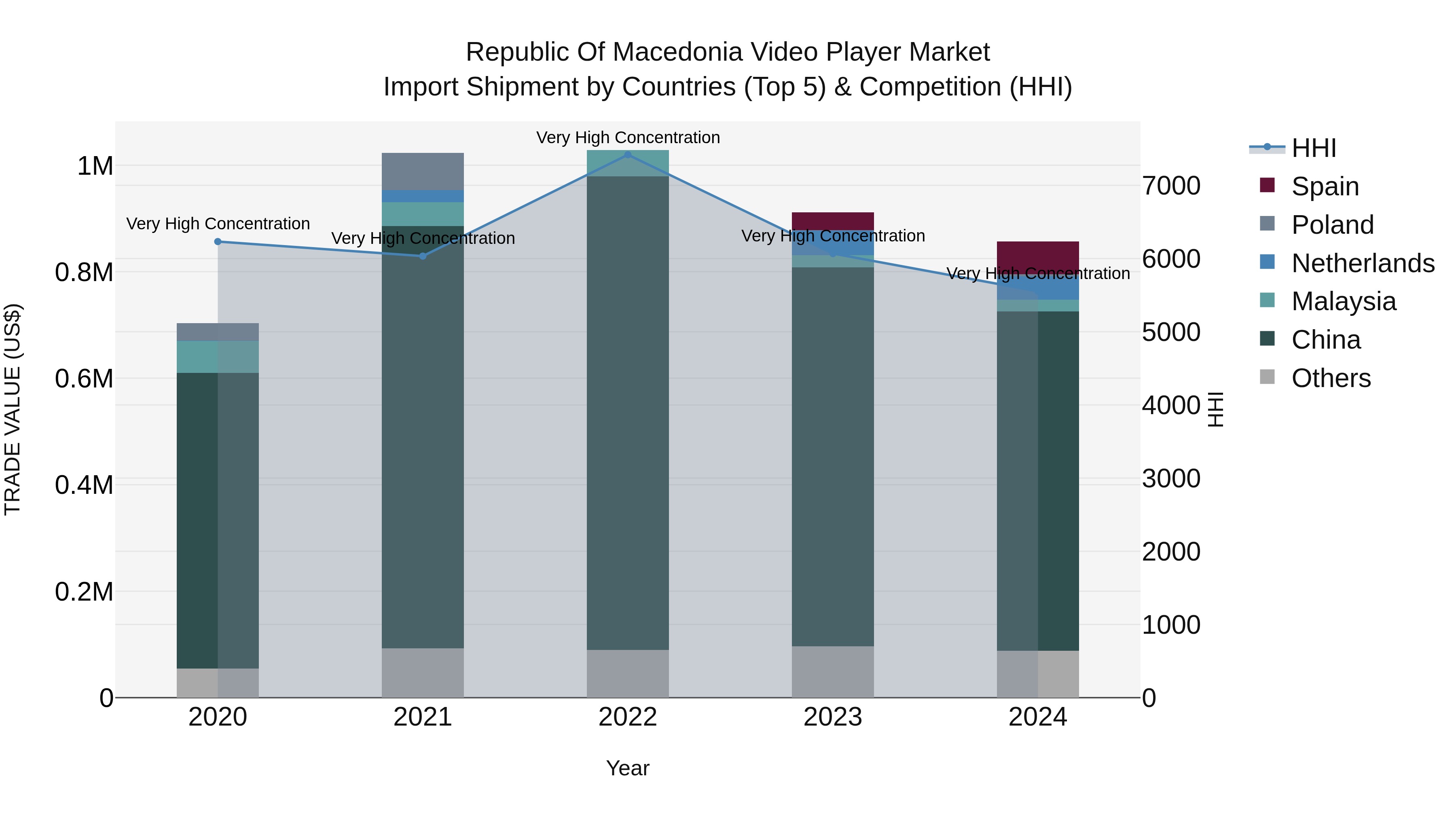 Republic Of Macedonia Video Player Market