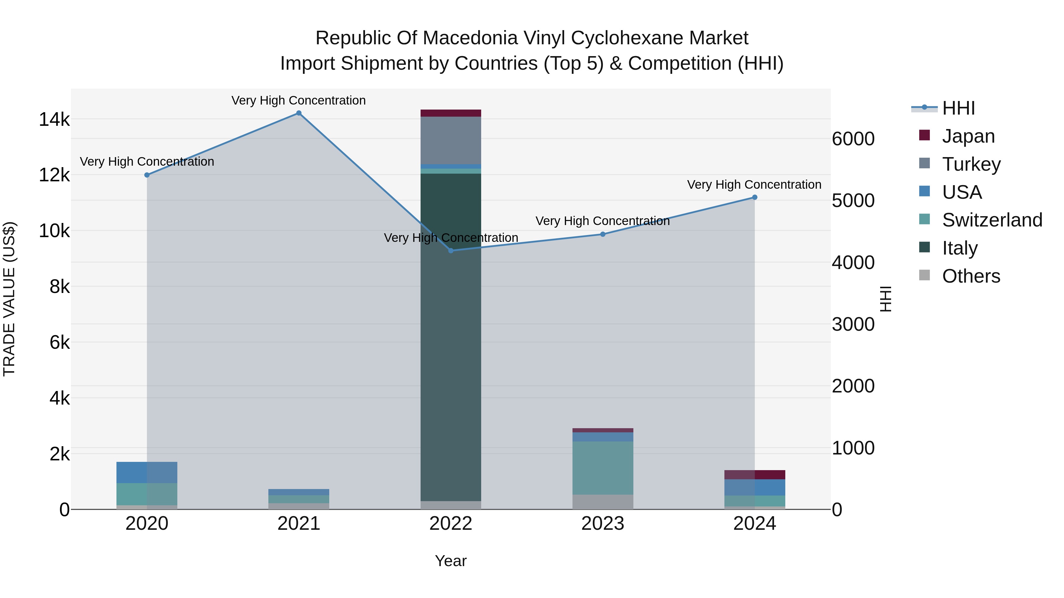 Republic Of Macedonia Vinyl Cyclohexane Market