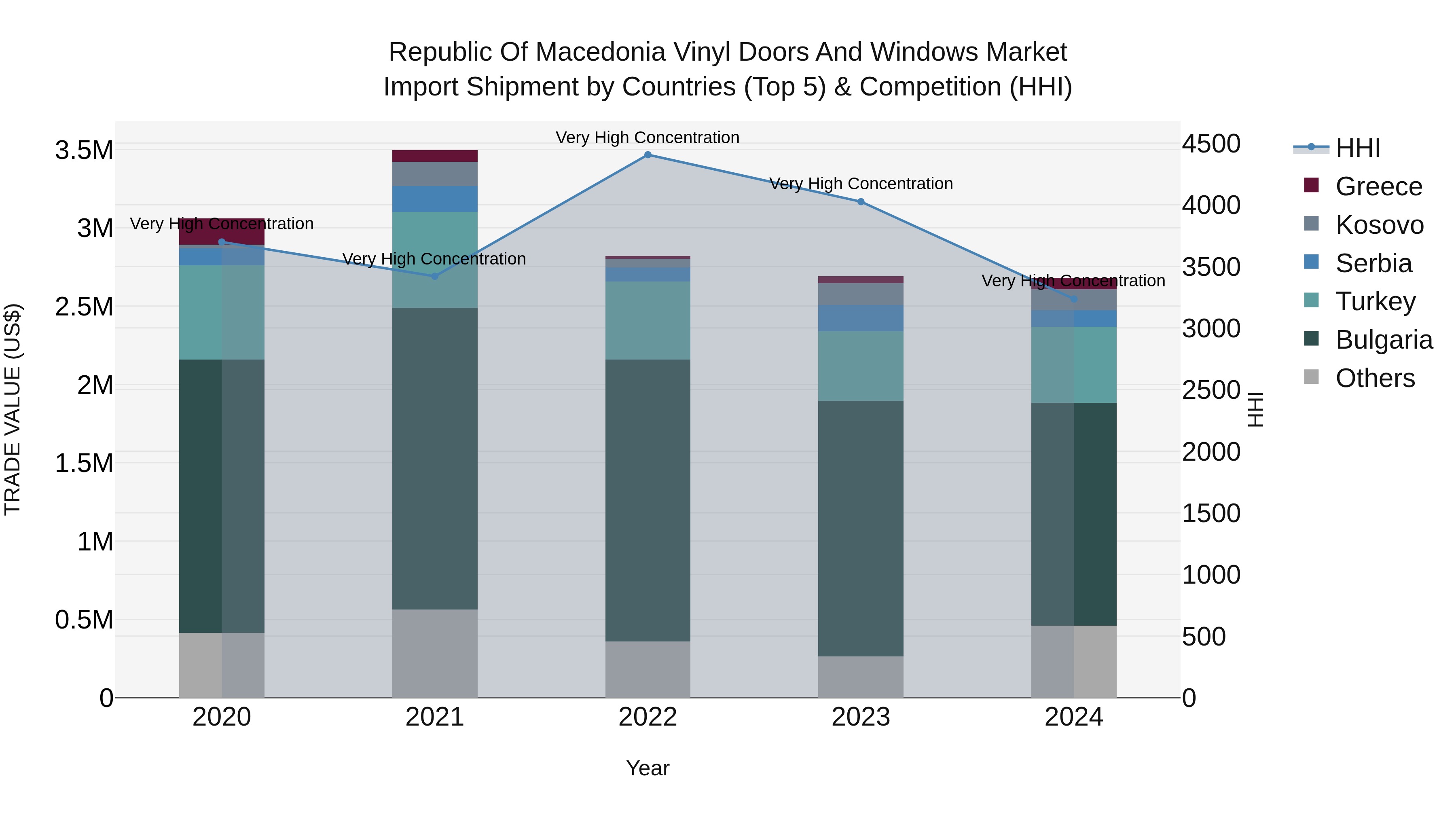 Republic Of Macedonia Vinyl Doors And Windows Market