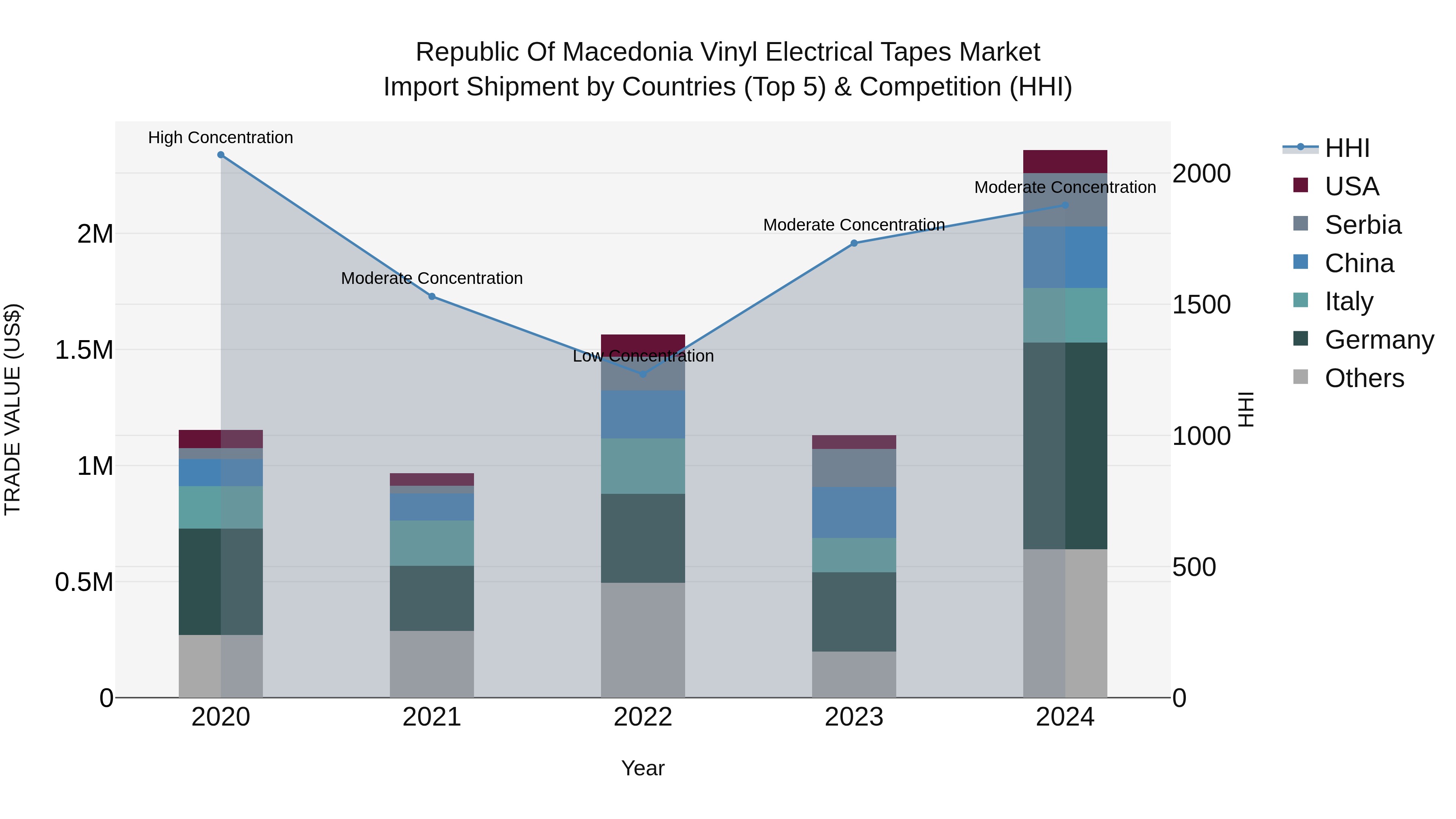 Republic Of Macedonia Vinyl Electrical Tapes Market