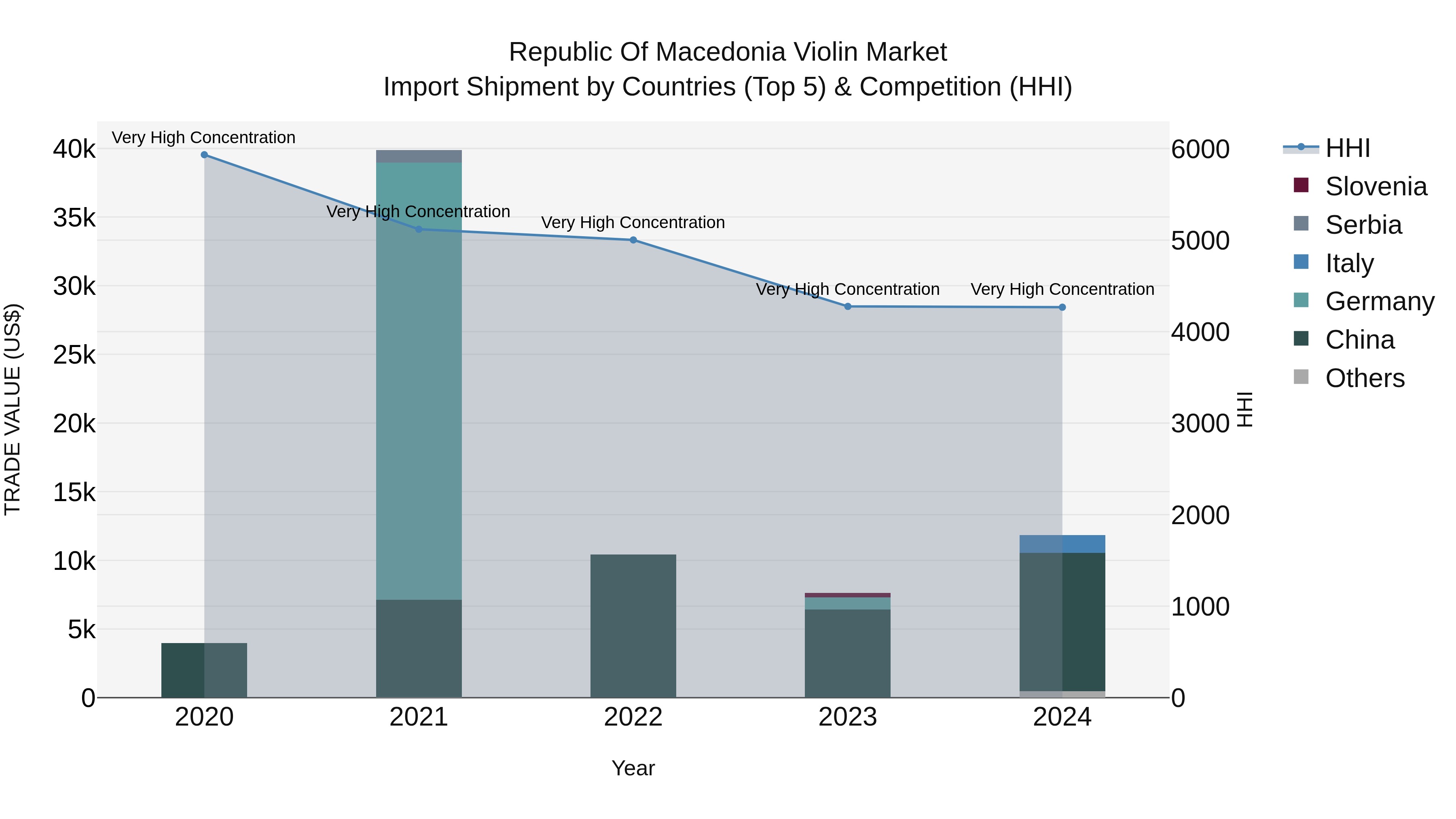 Republic Of Macedonia Violin Market