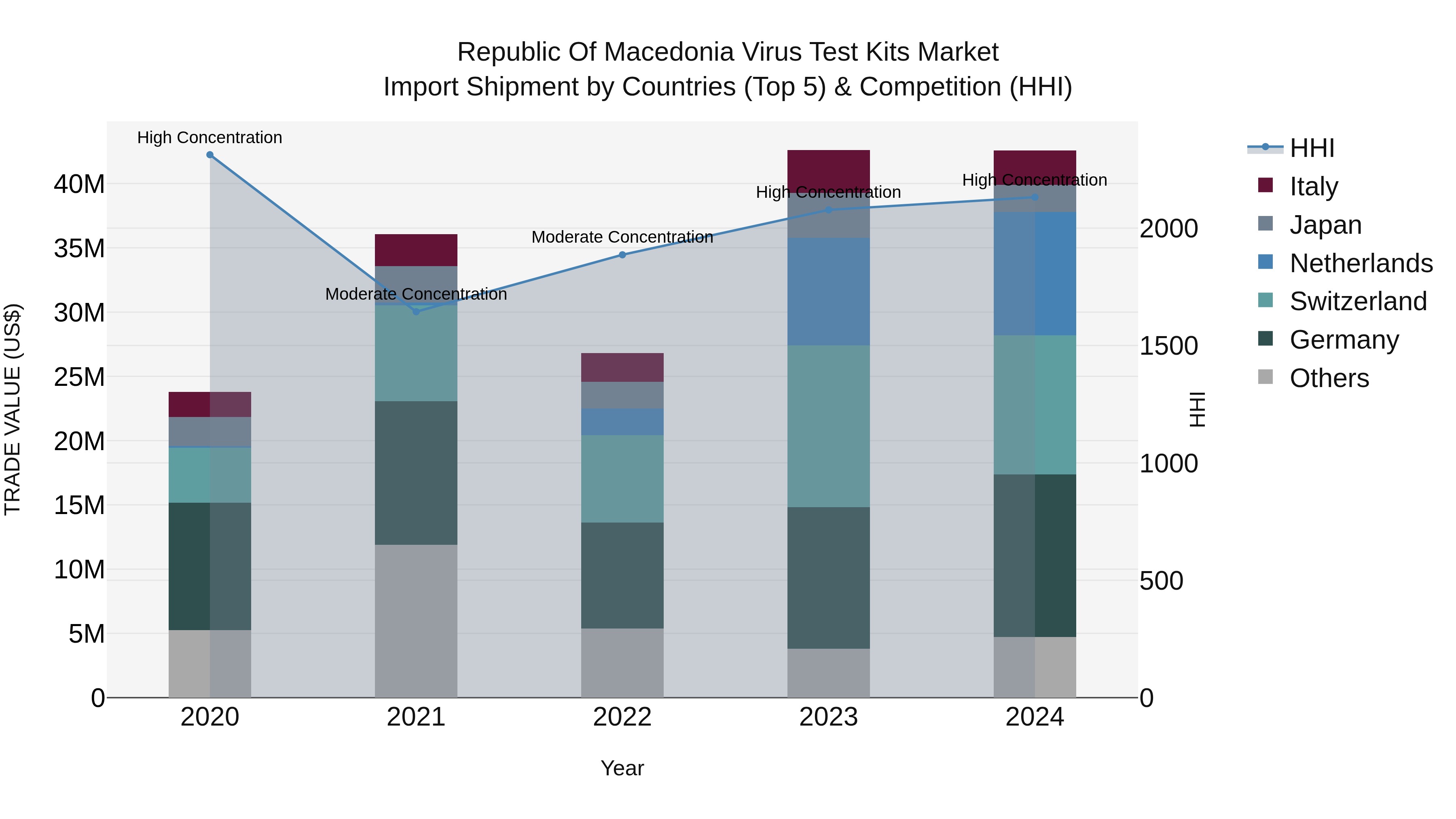 Republic Of Macedonia Virus Test Kits Market