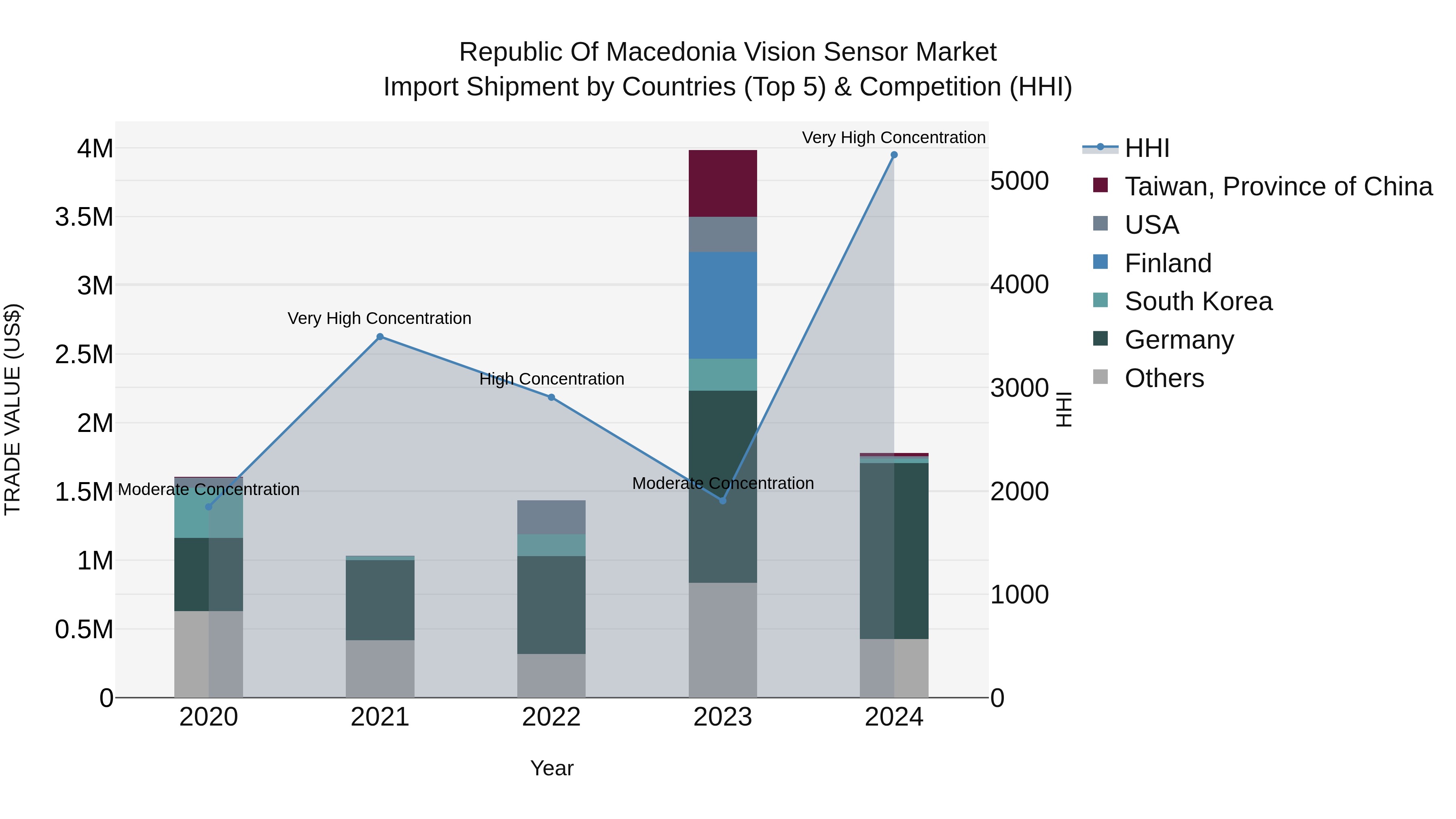 Republic Of Macedonia Vision Sensor Market