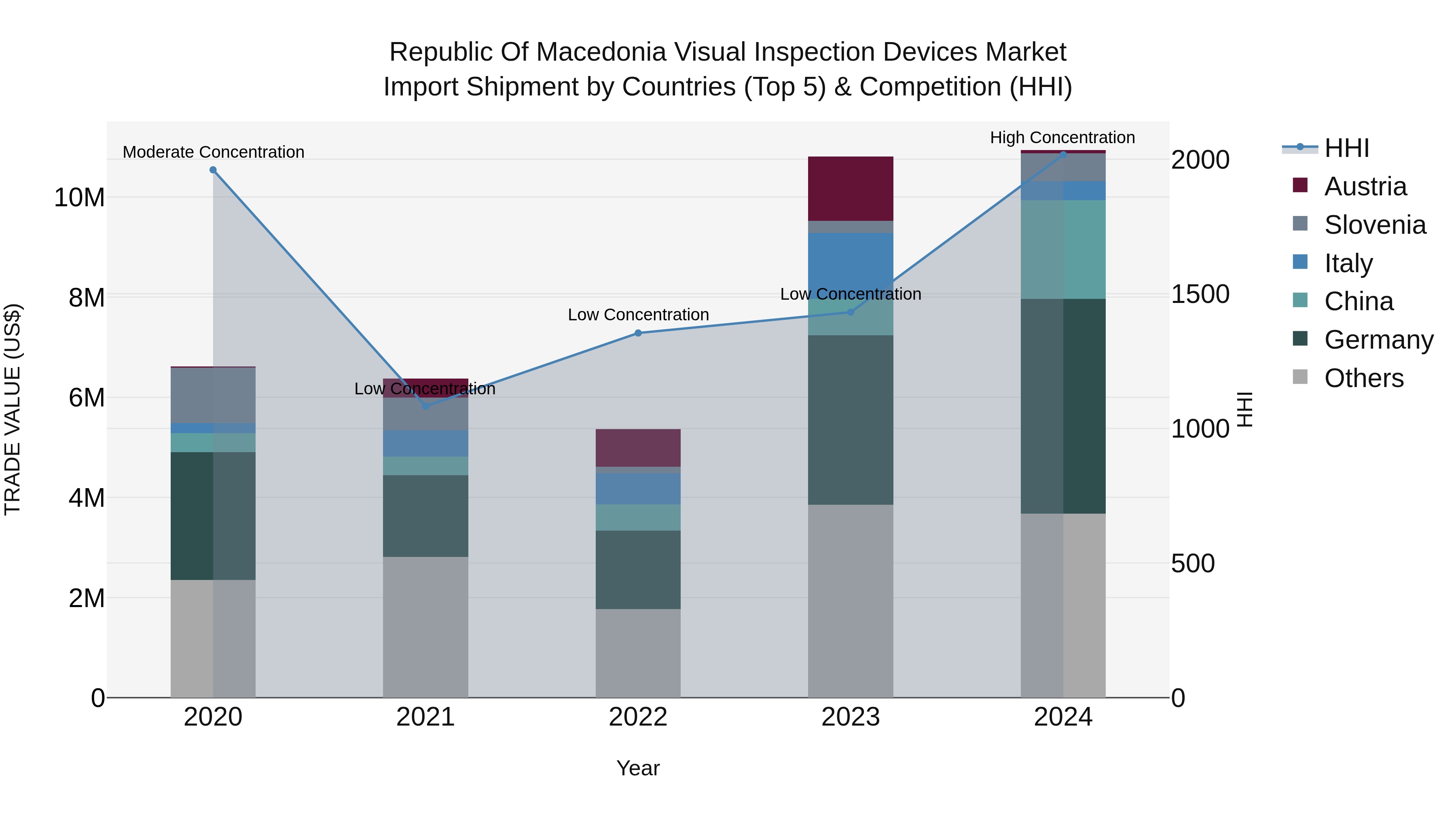 Republic Of Macedonia Visual Inspection Devices Market