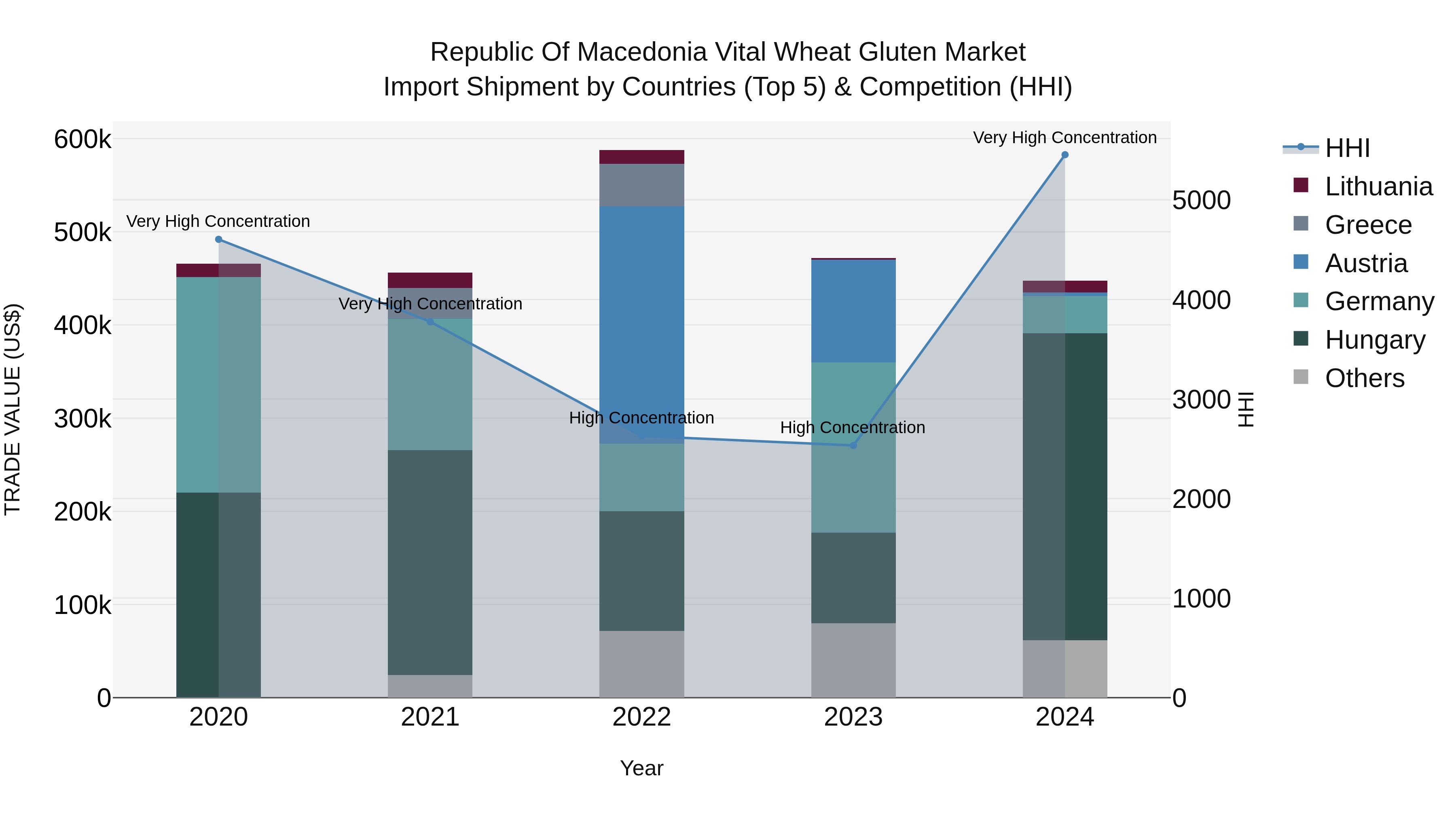 Republic Of Macedonia Vital Wheat Gluten Market