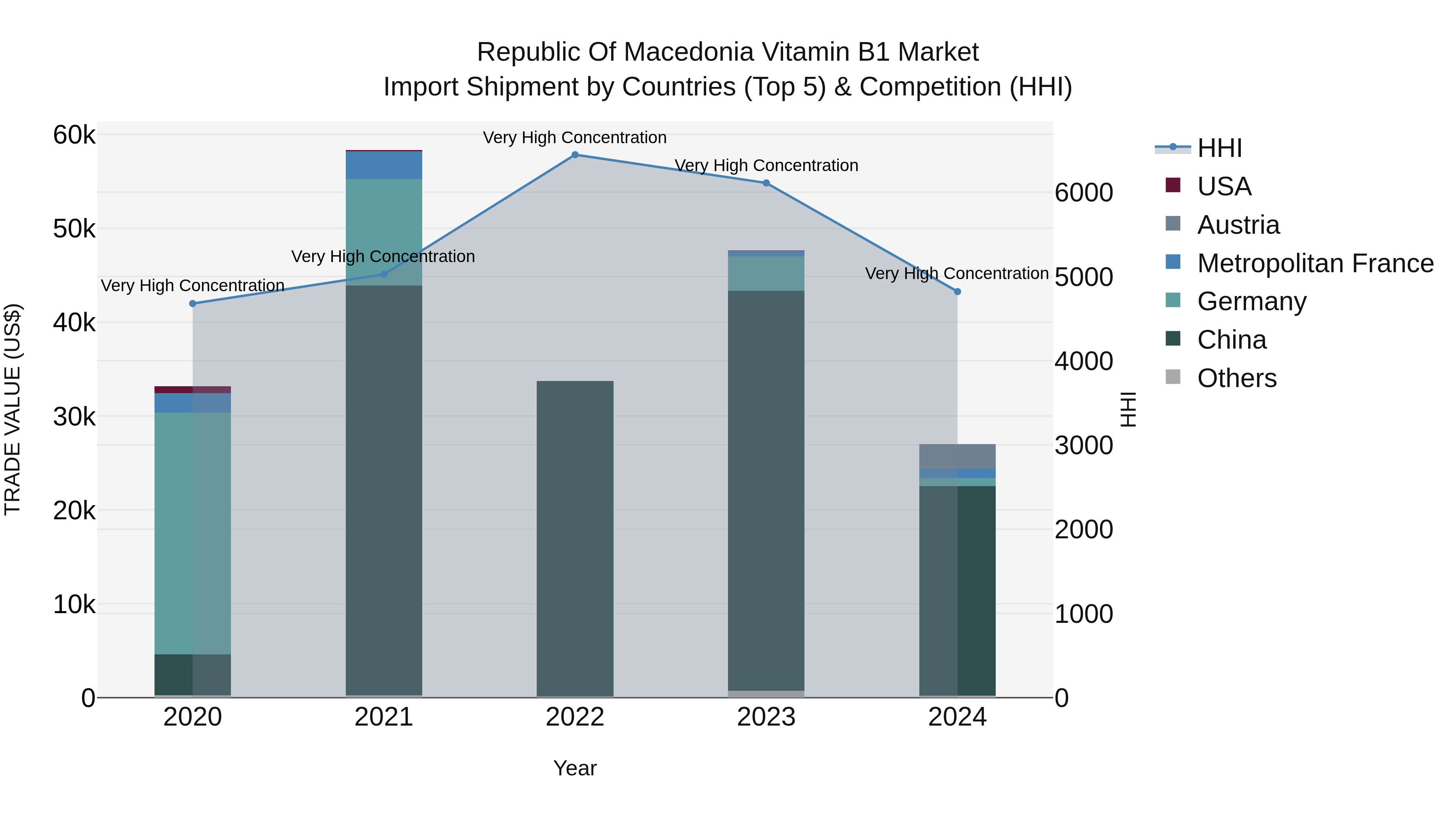 Republic Of Macedonia Vitamin B1 Market