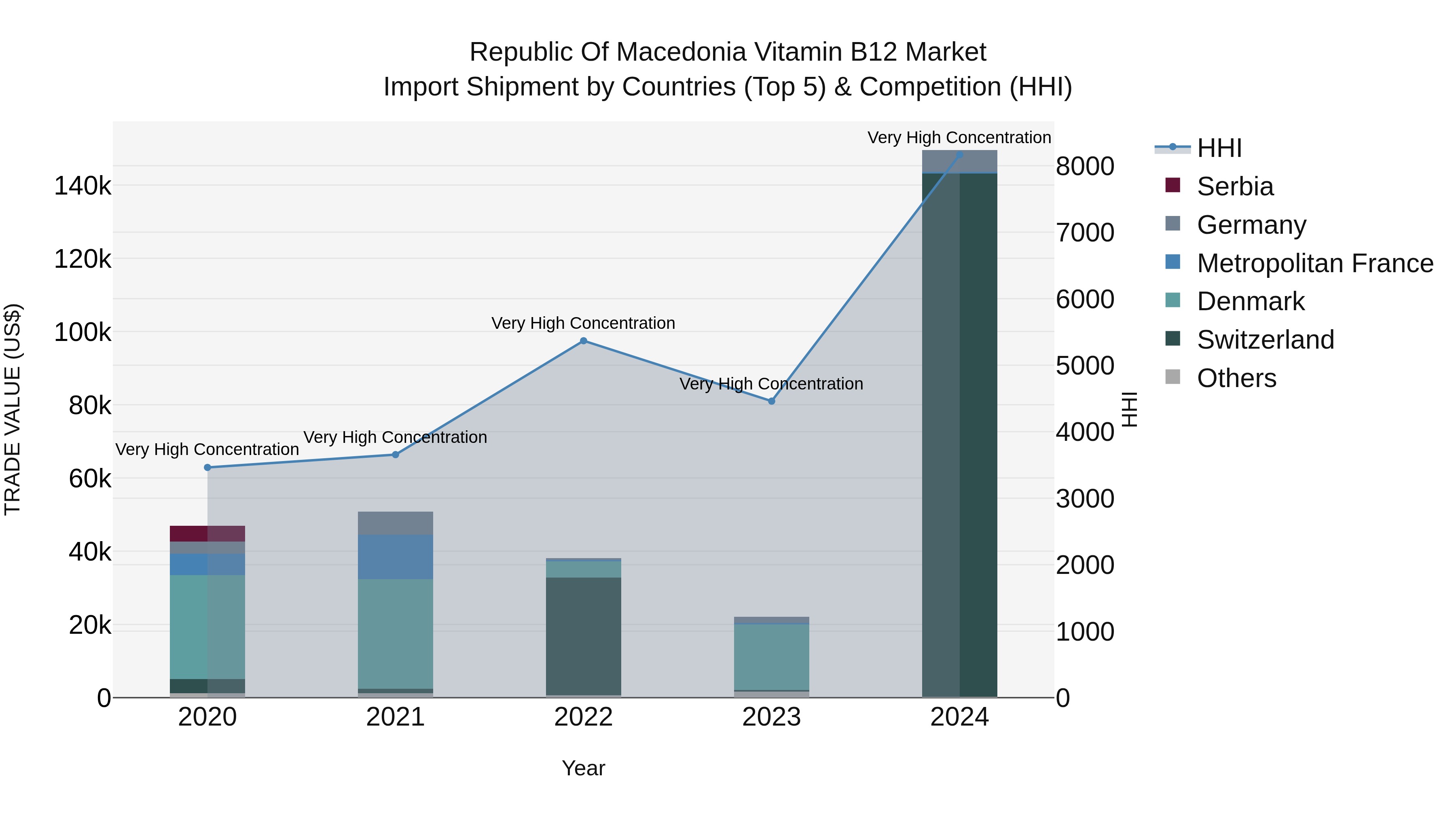 Republic Of Macedonia Vitamin B12 Market