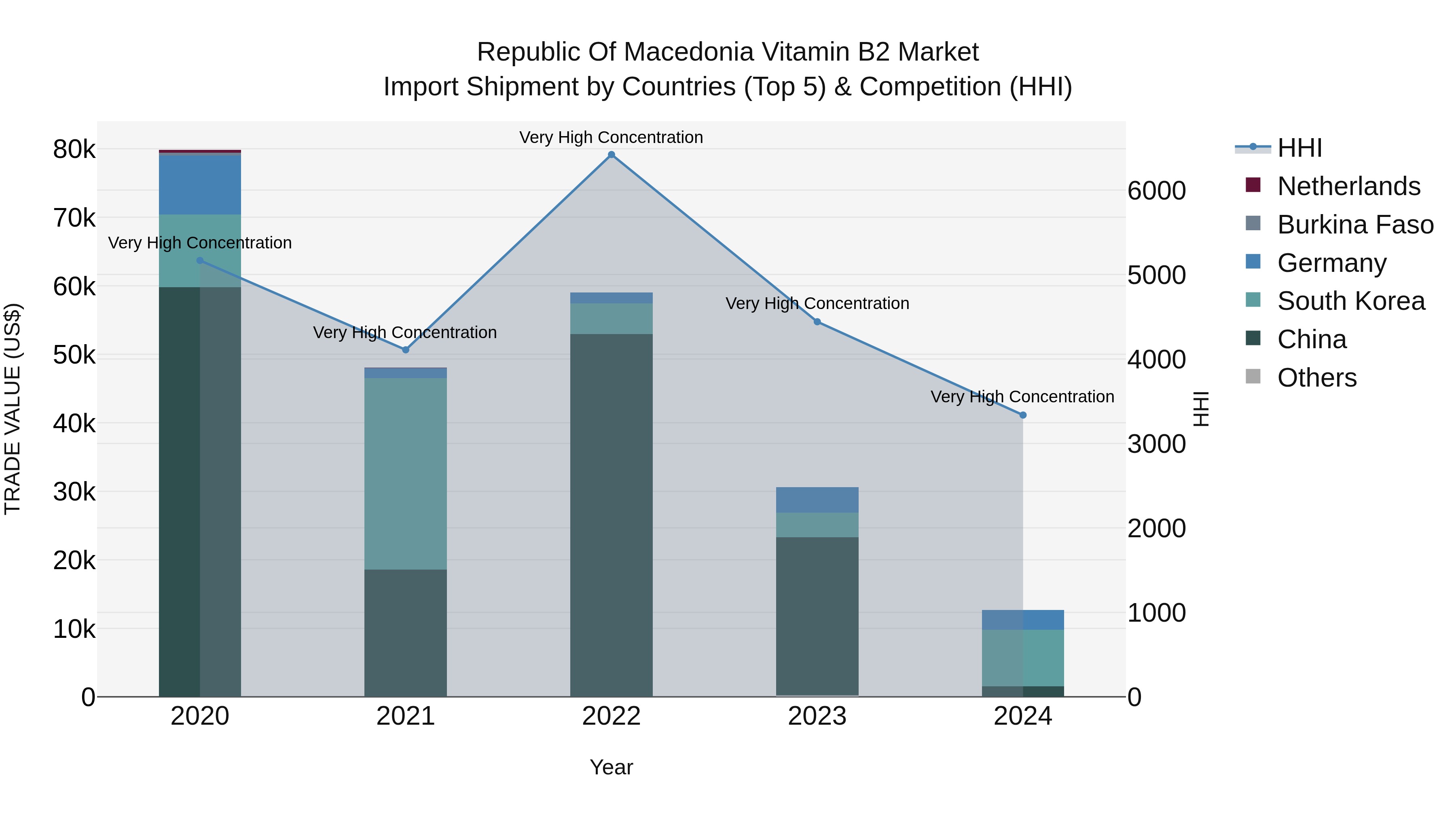 Republic Of Macedonia Vitamin B2 Market