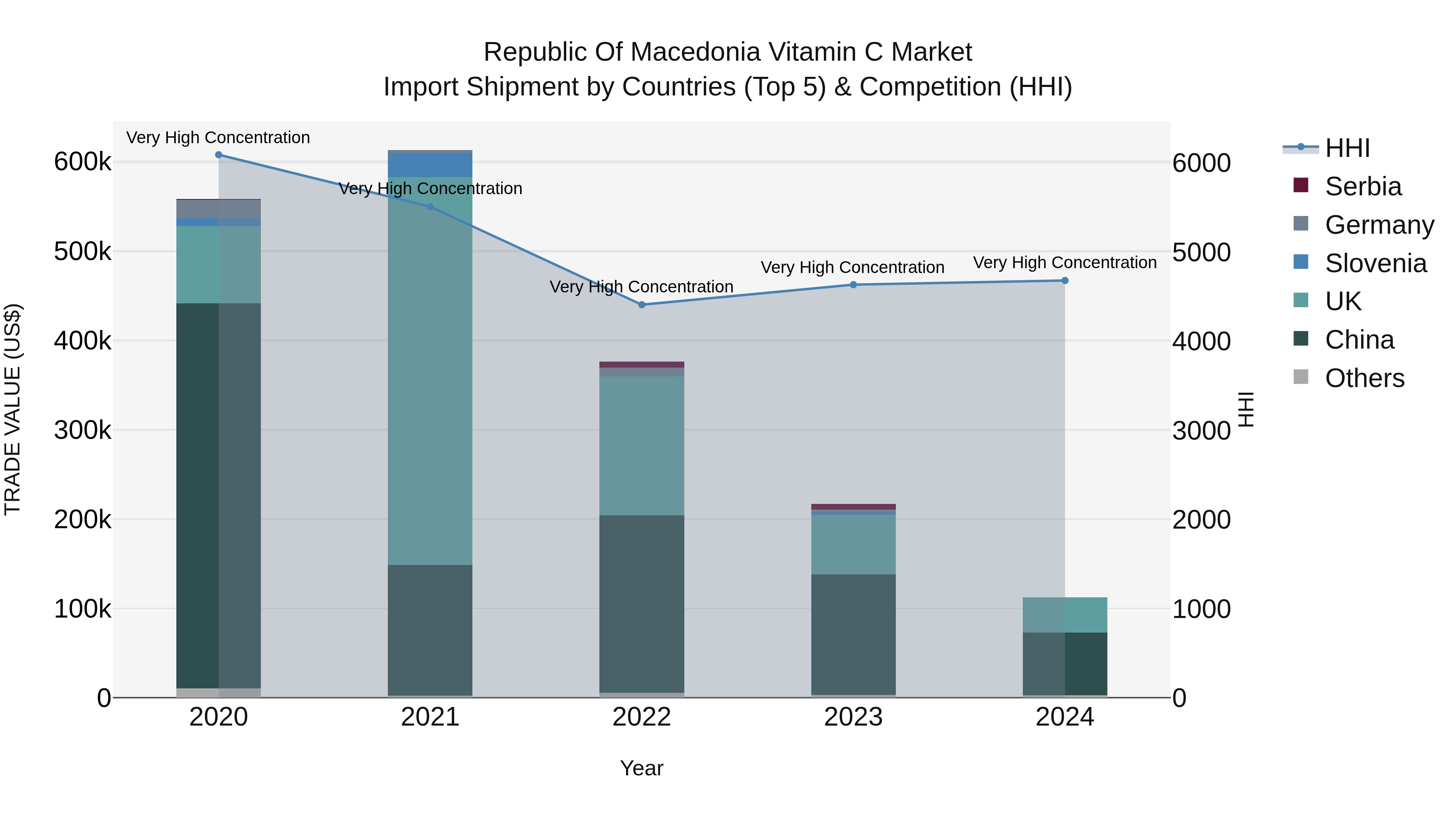 Republic Of Macedonia Vitamin C Market
