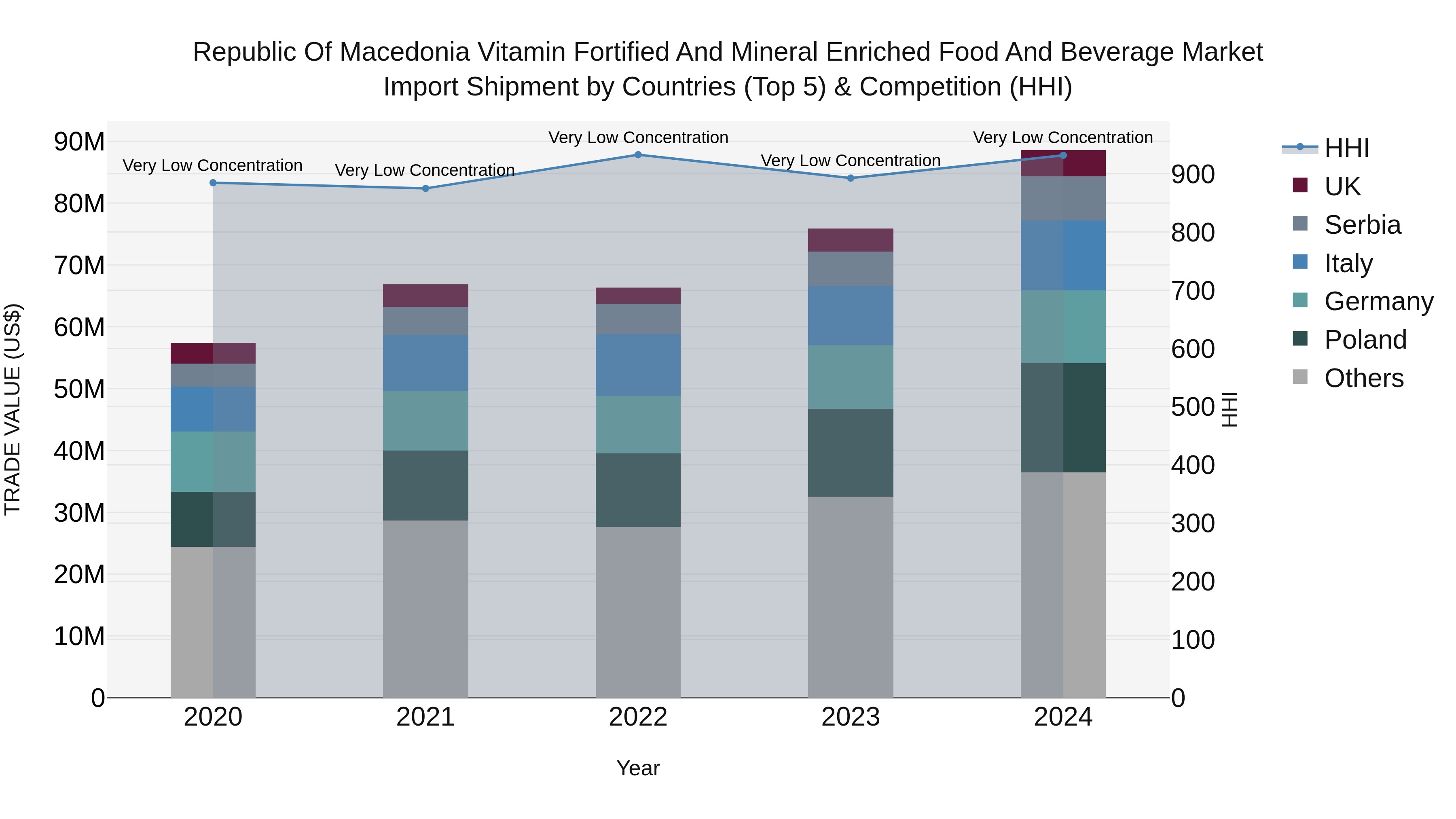 Republic Of Macedonia Vitamin Fortified And Mineral Enriched Food And Beverage Market