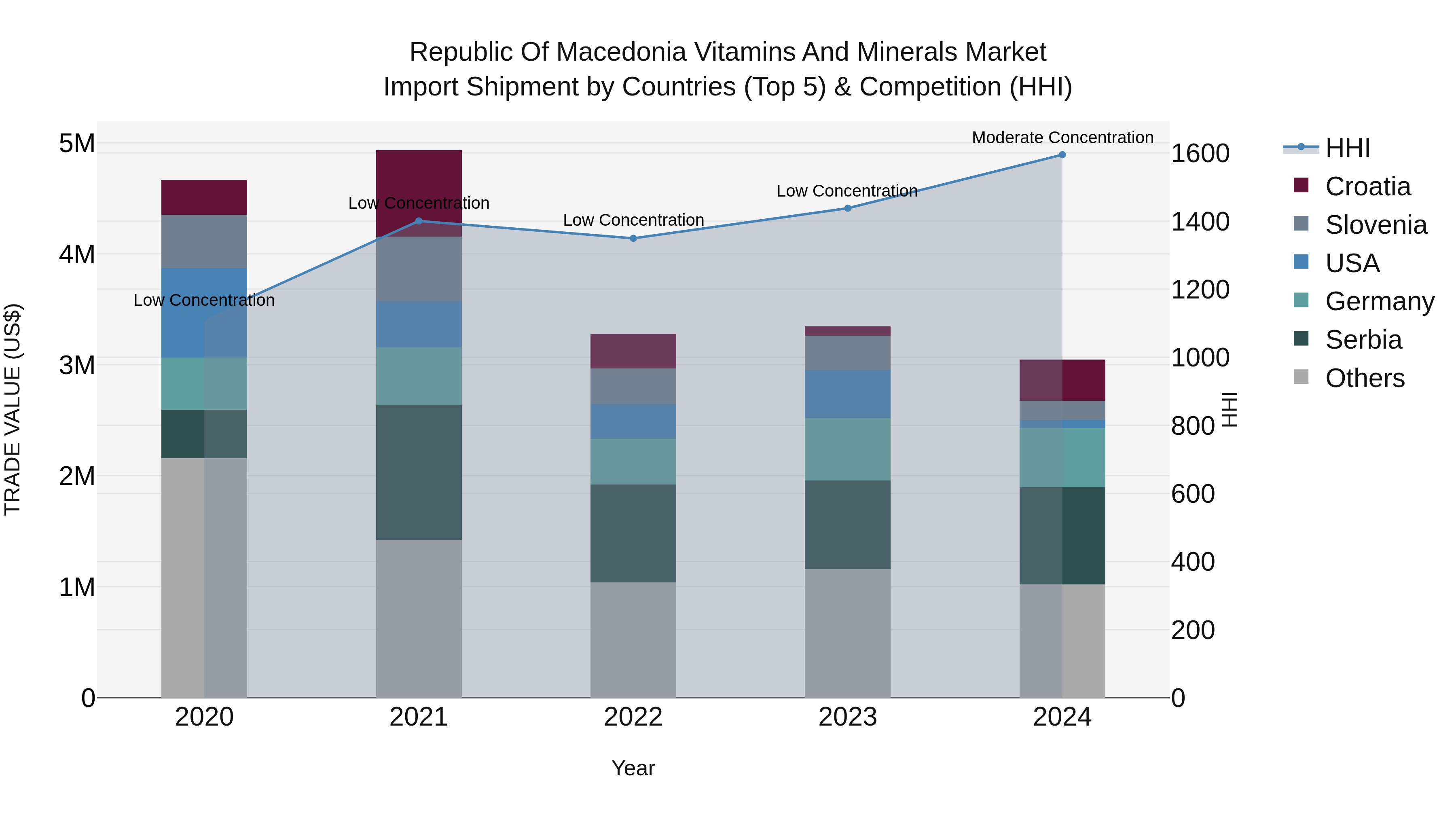 Republic Of Macedonia Vitamins And Minerals Market