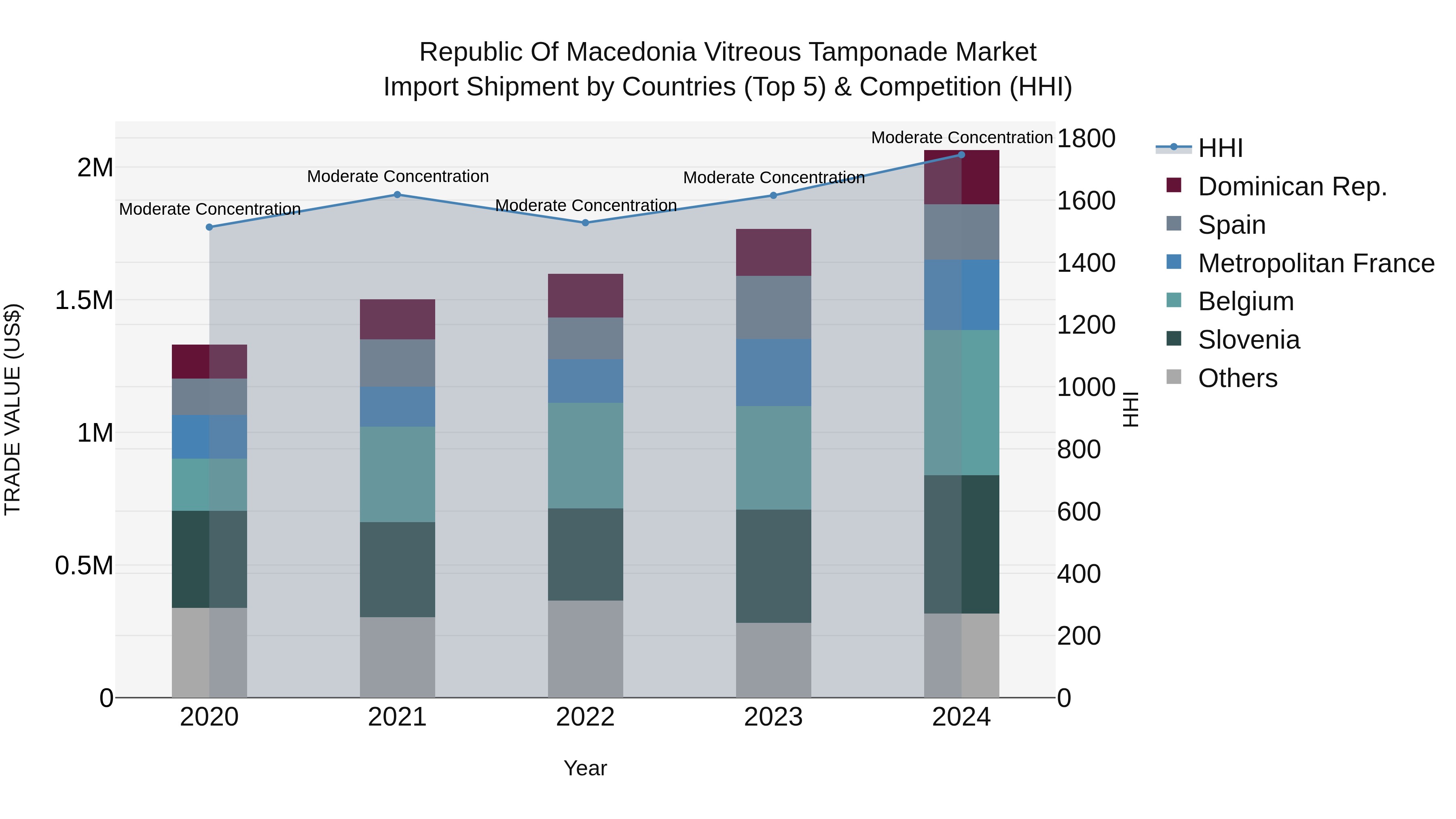Republic Of Macedonia Vitreous Tamponade Market