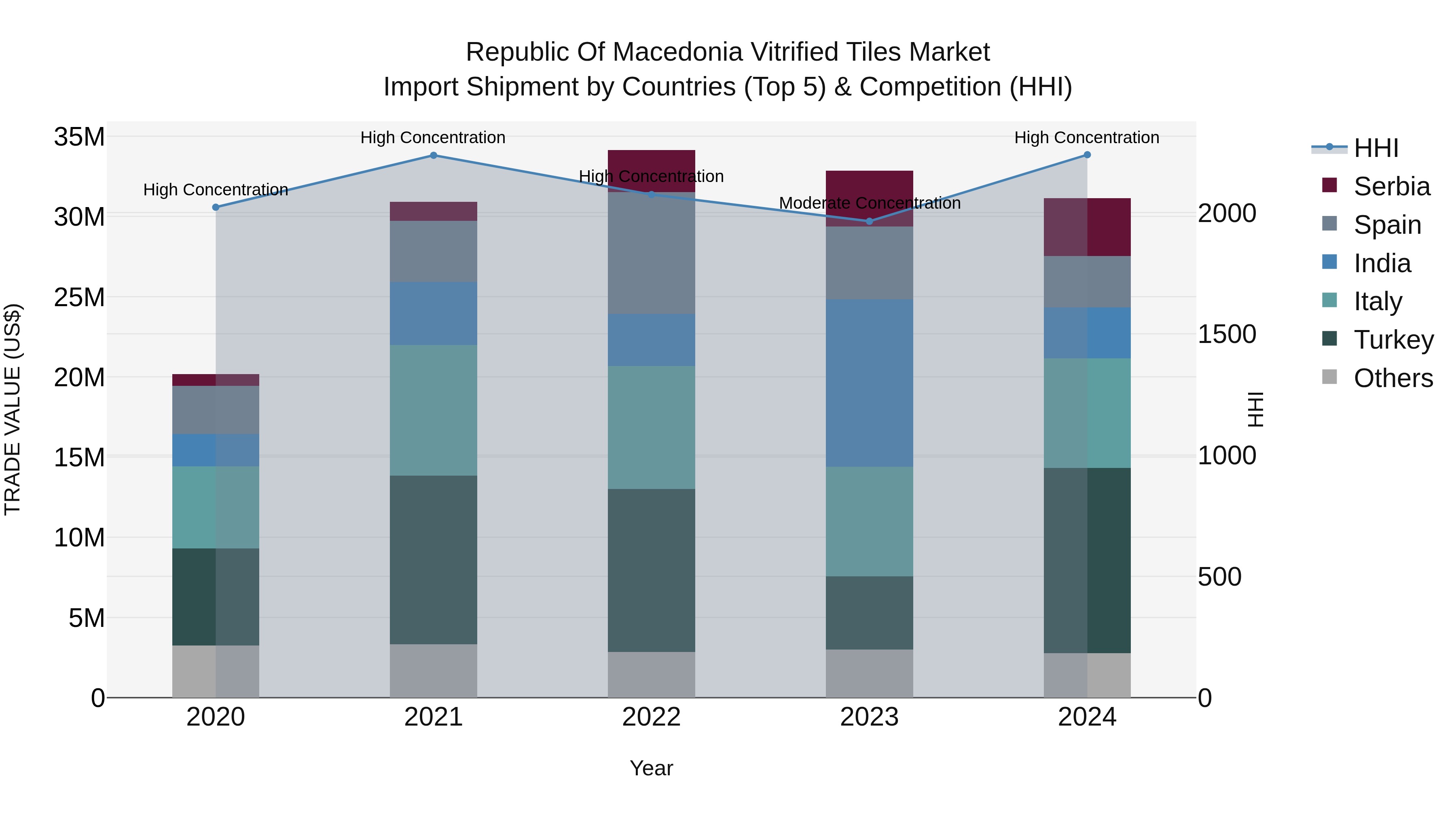 Republic Of Macedonia Vitrified Tiles Market