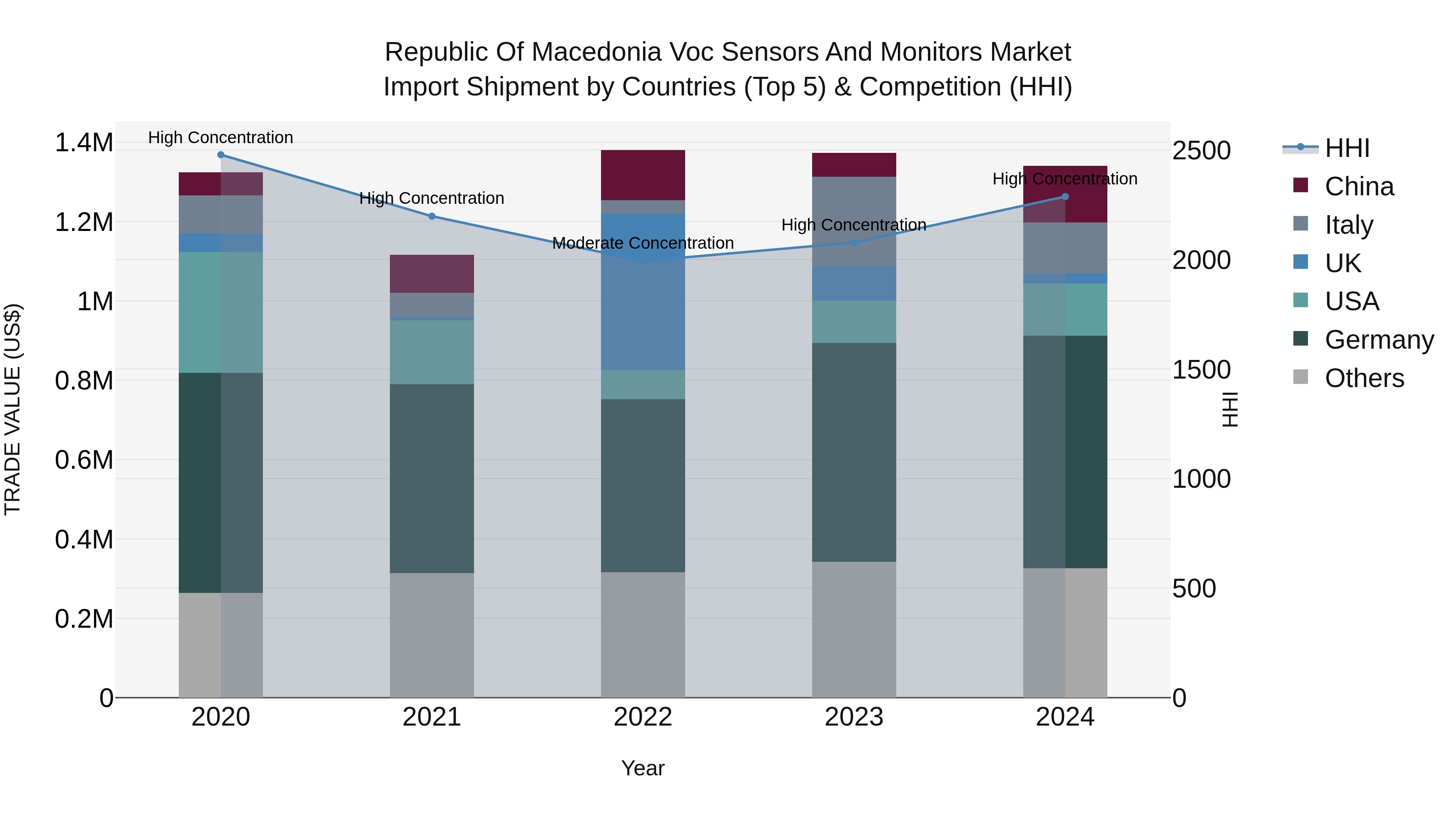 Republic Of Macedonia Voc Sensors And Monitors Market