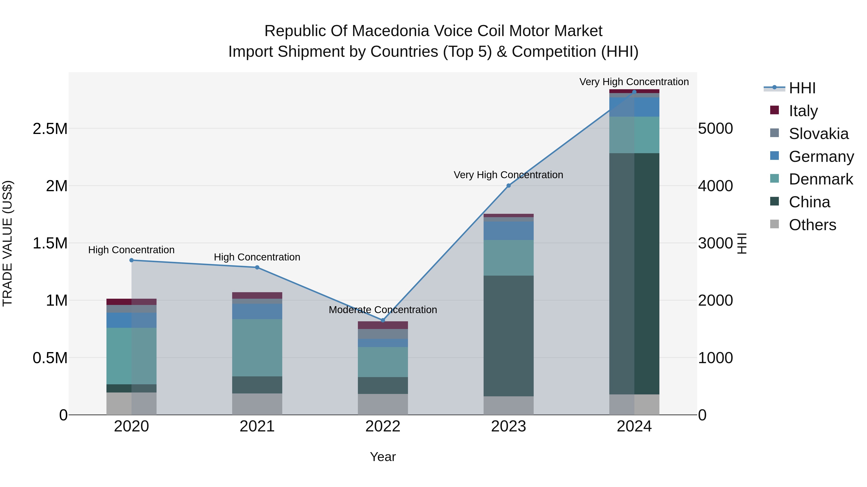 Republic Of Macedonia Voice Coil Motor Market